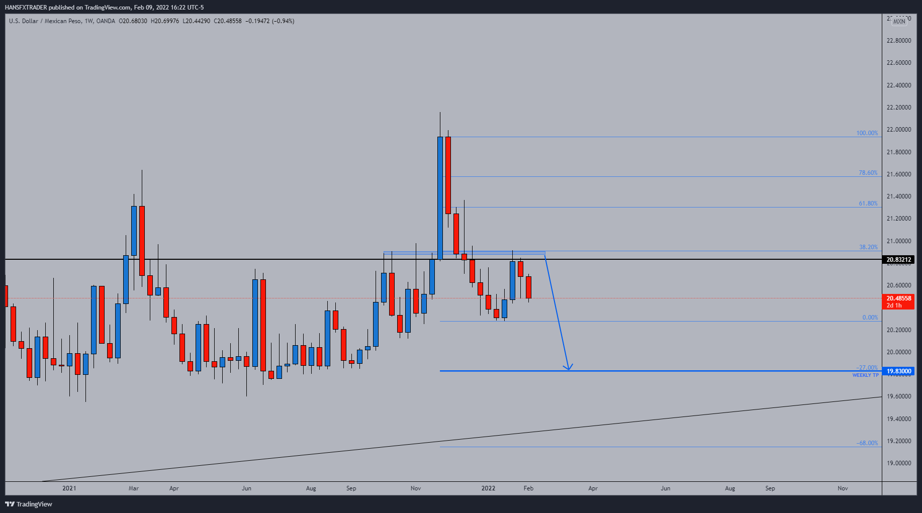OANDA:USDMXN Chart Image by HANSFXTRADER