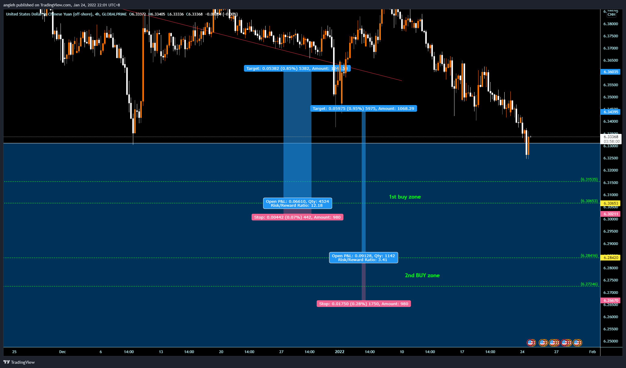 GLOBALPRIME:USDCNH Chart Image by angieh