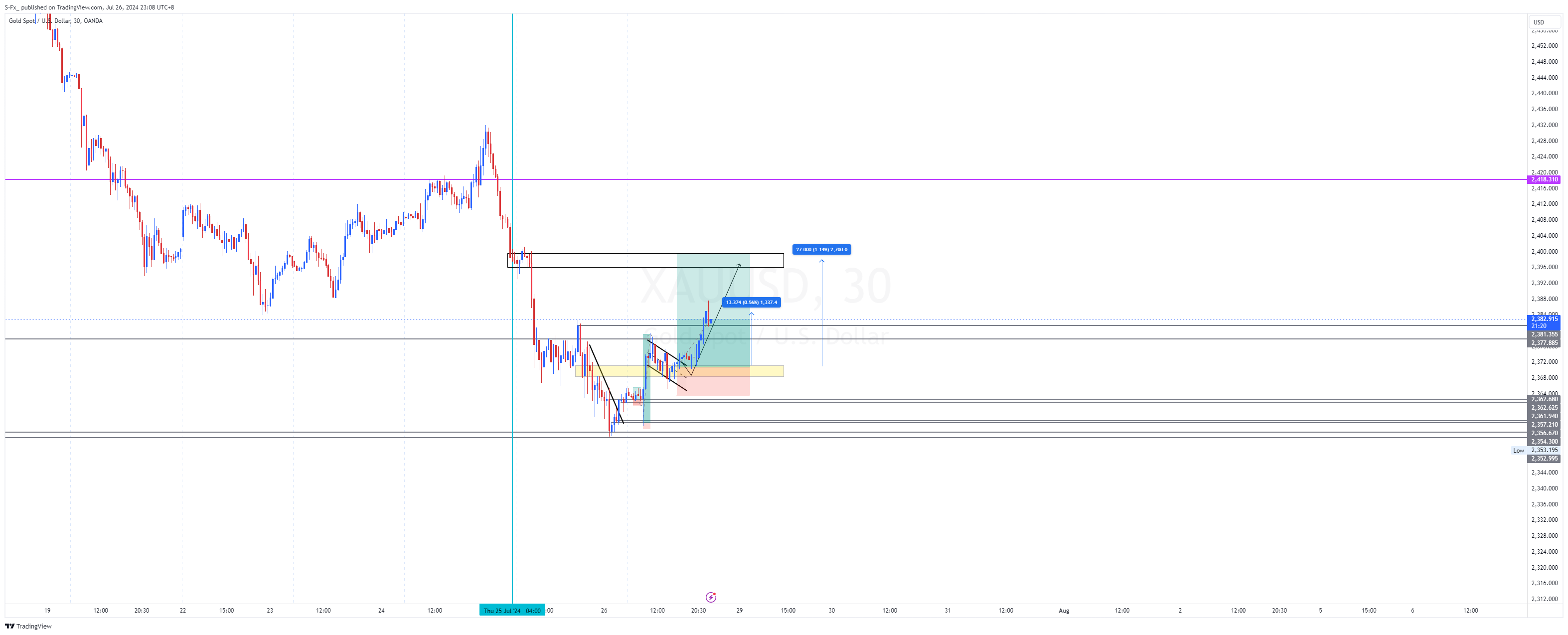 OANDA:XAUUSD Chart Image by S-Fx_