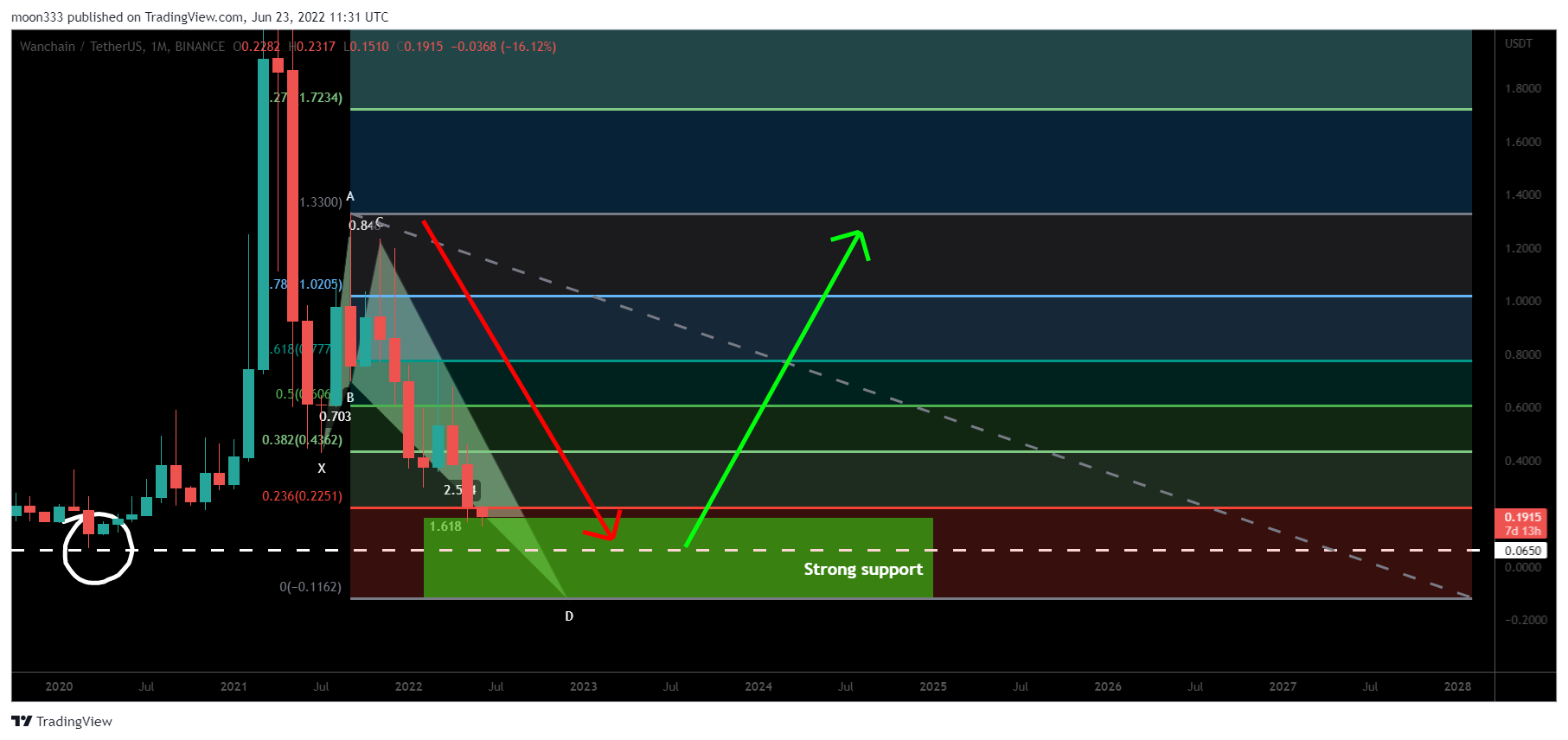 BINANCE:WANUSDT Chart Image by moon333