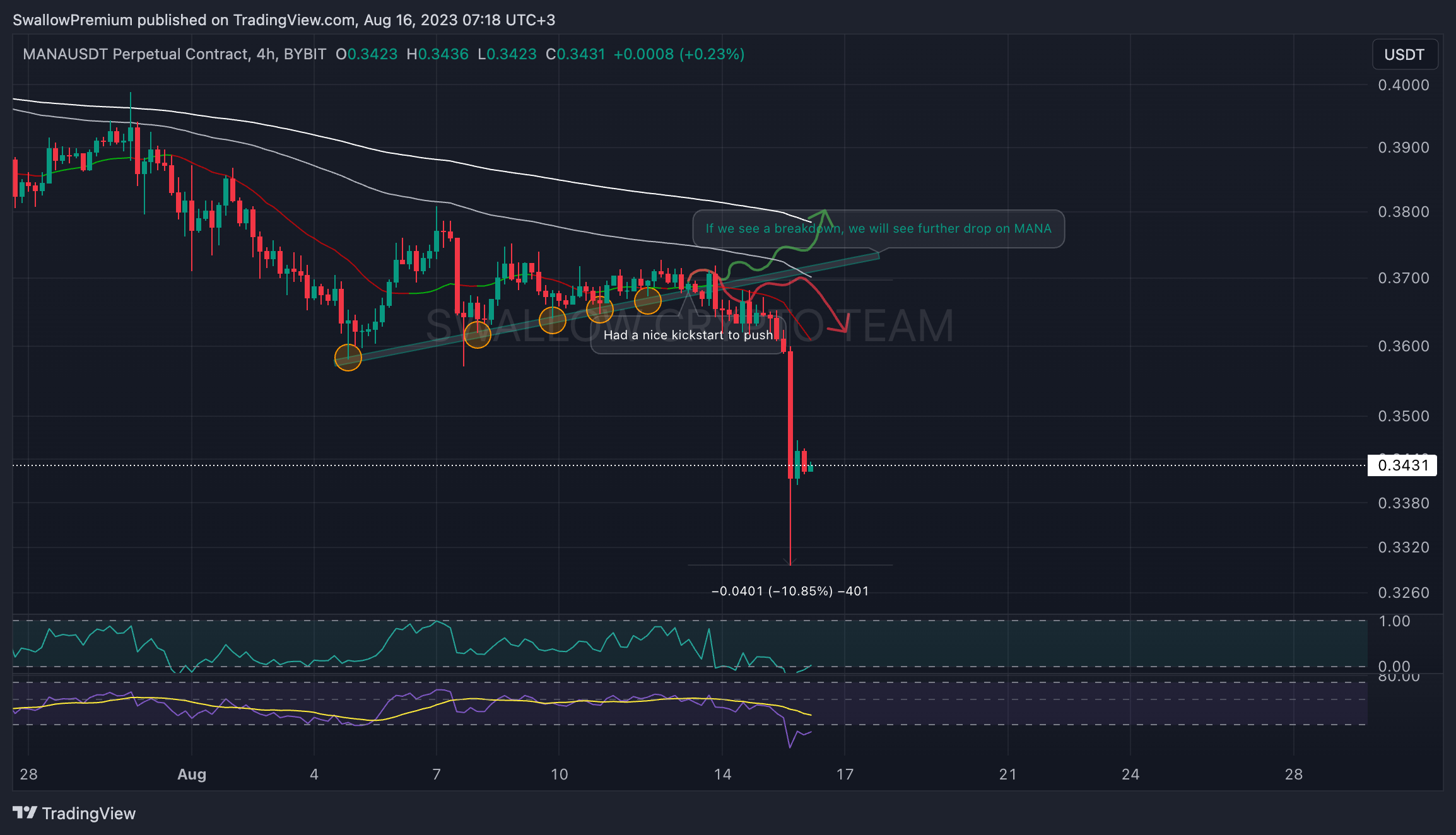 BYBIT:MANAUSDT.P Chart Image by SwallowAcademy