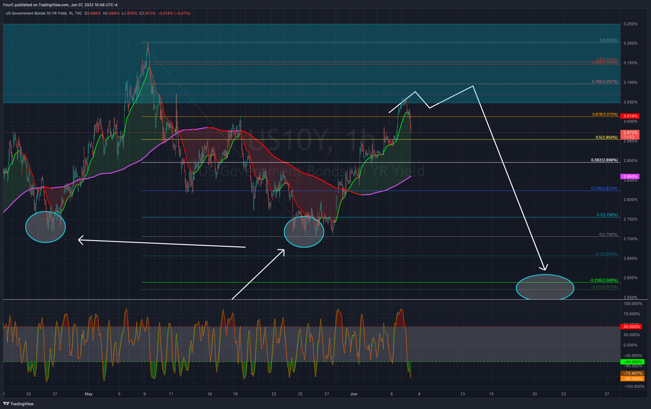 TVC:US10Y Chart Image by FourC