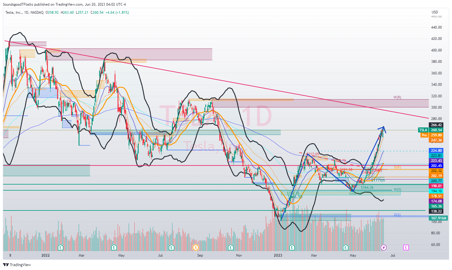 NASDAQ:TSLA Chart Image by SoundsgoodTFtalks