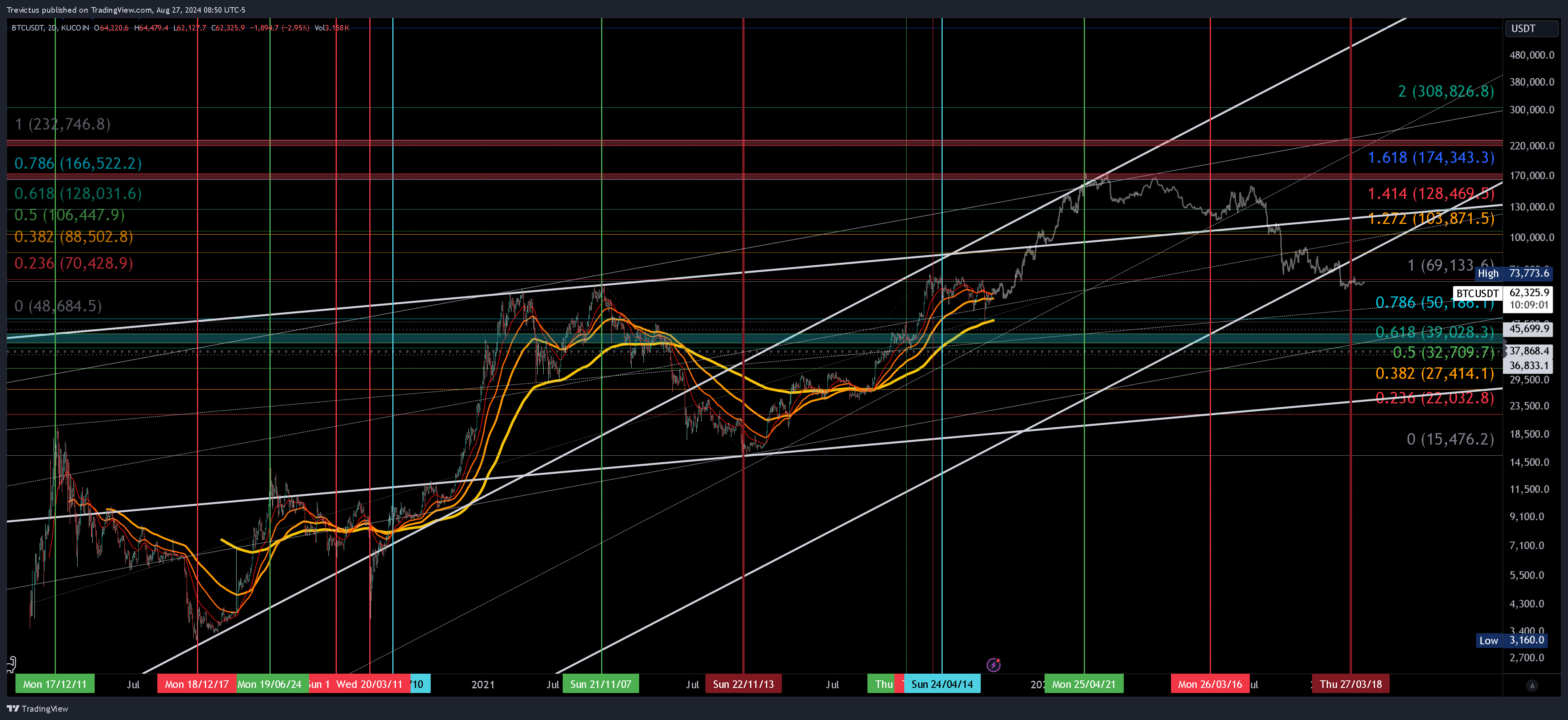 KUCOIN:BTCUSDT Chart Image by Trevictus