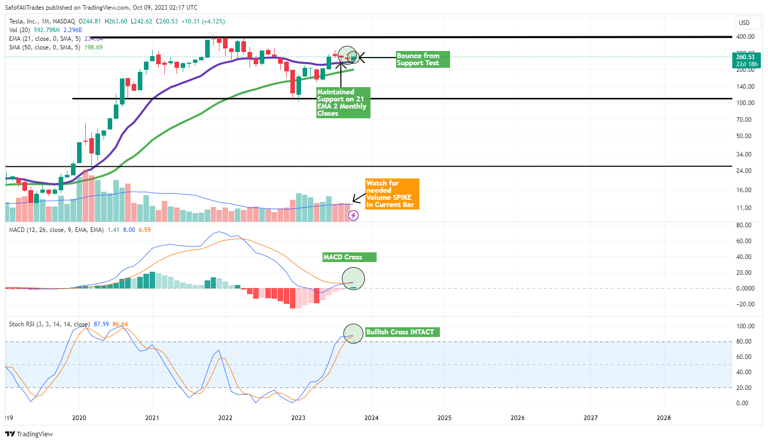 BATS:TSLA Chart Image by SafofAllTrades