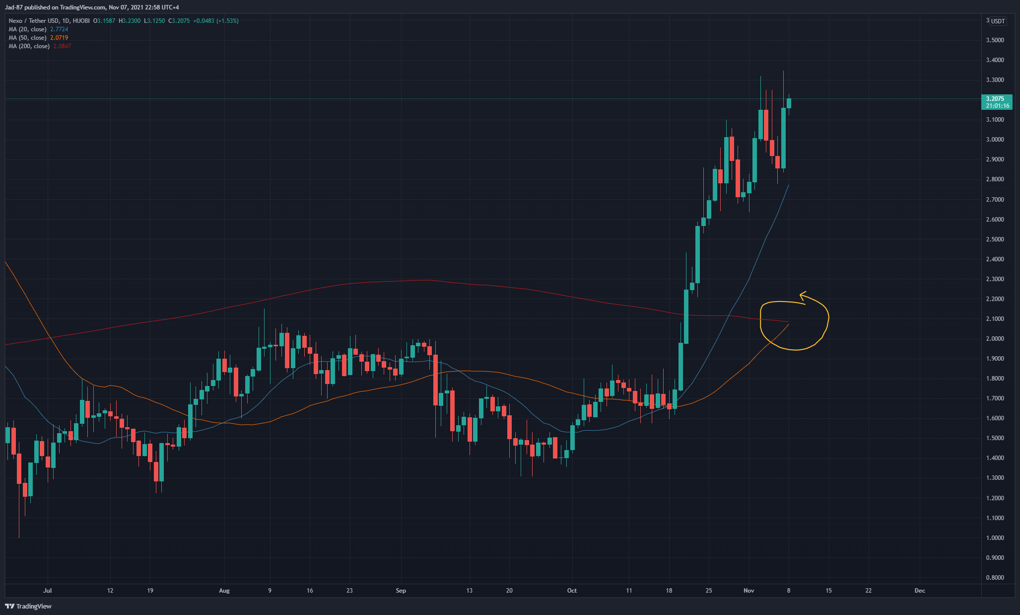 HUOBI:NEXOUSDT Chart Image by Jad-87