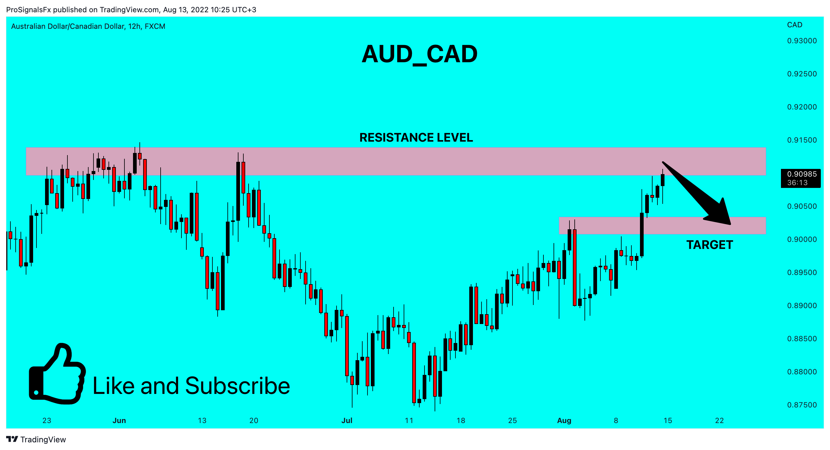 FX:AUDCAD Chart Image by ProSignalsFx