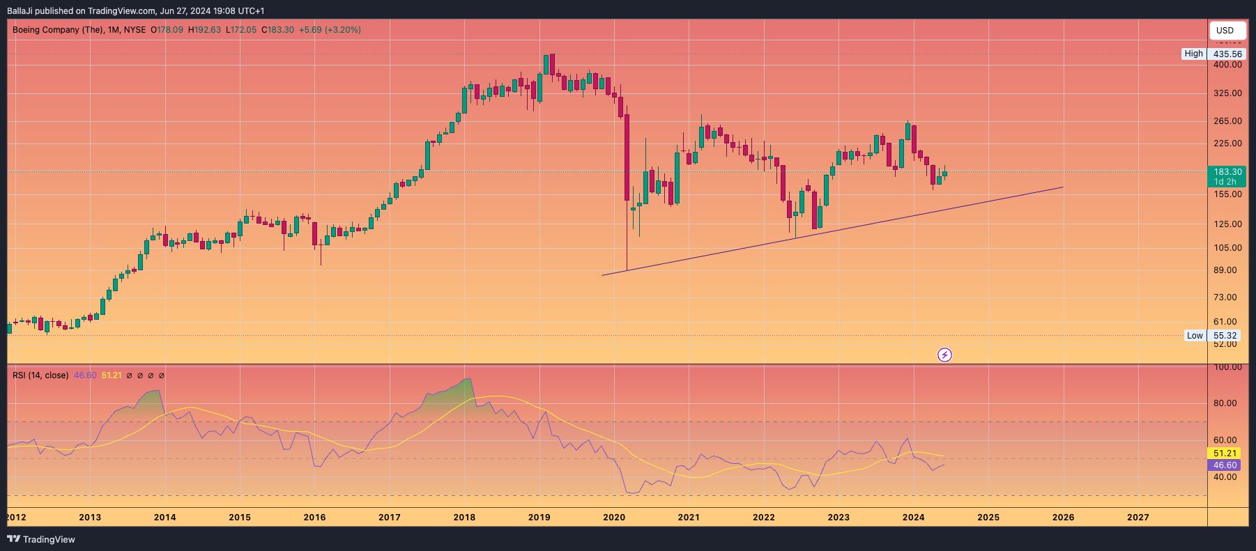 BATS:BA Chart Image by BallaJi