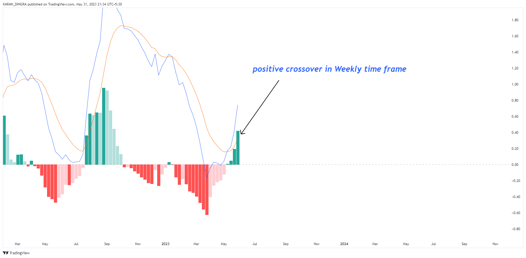 NSE:BEARDSELL Chart Image by KARANN_DINGRA