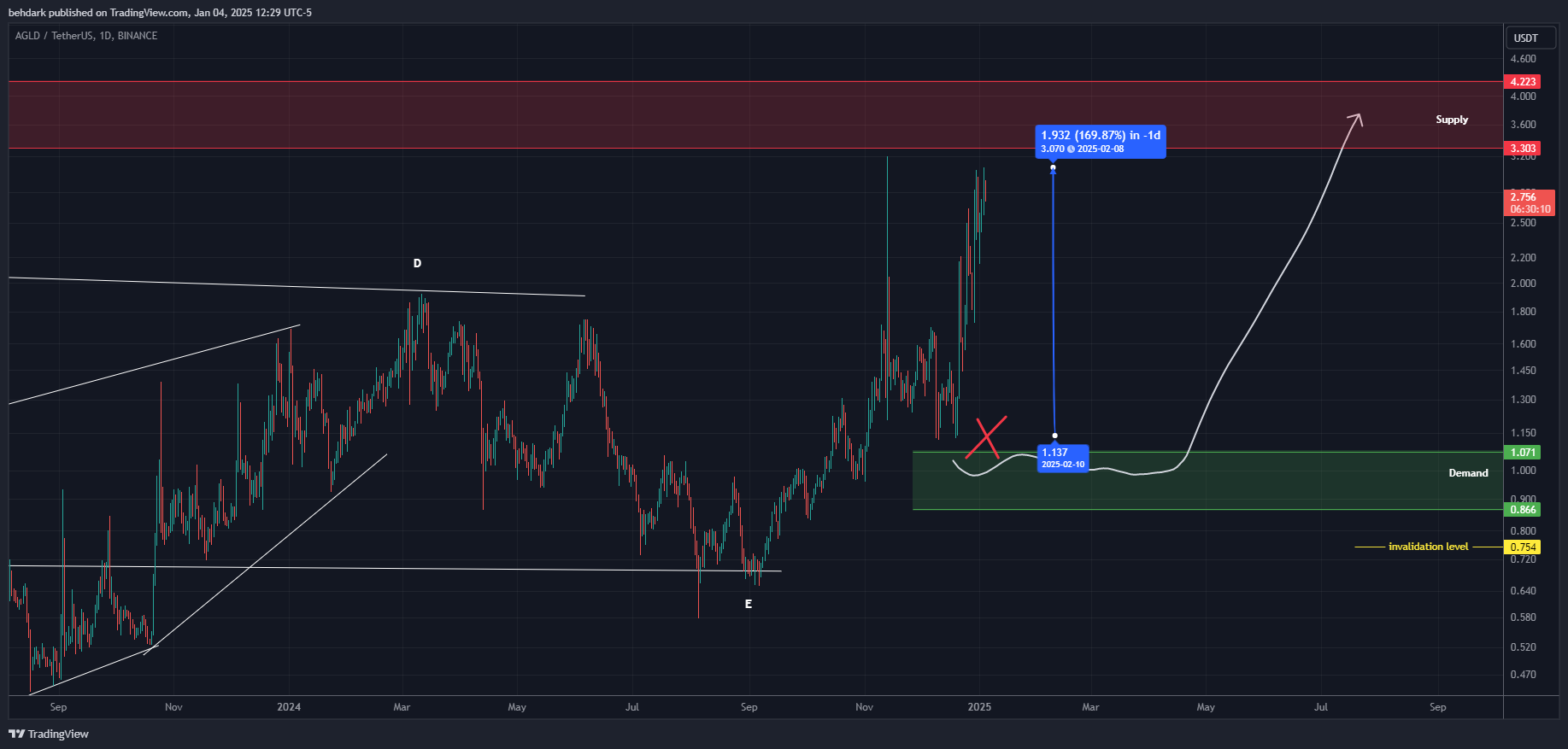BINANCE:AGLDUSDT Chart Image by behdark