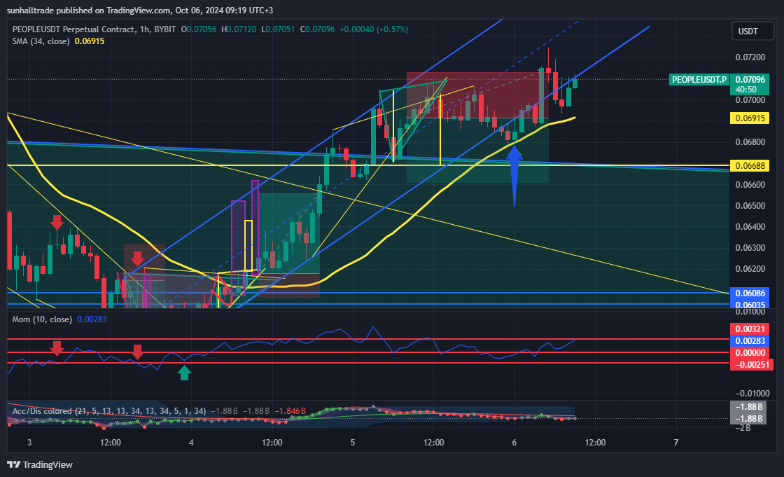 BYBIT:PEOPLEUSDT.P Chart Image by sunhalltrade