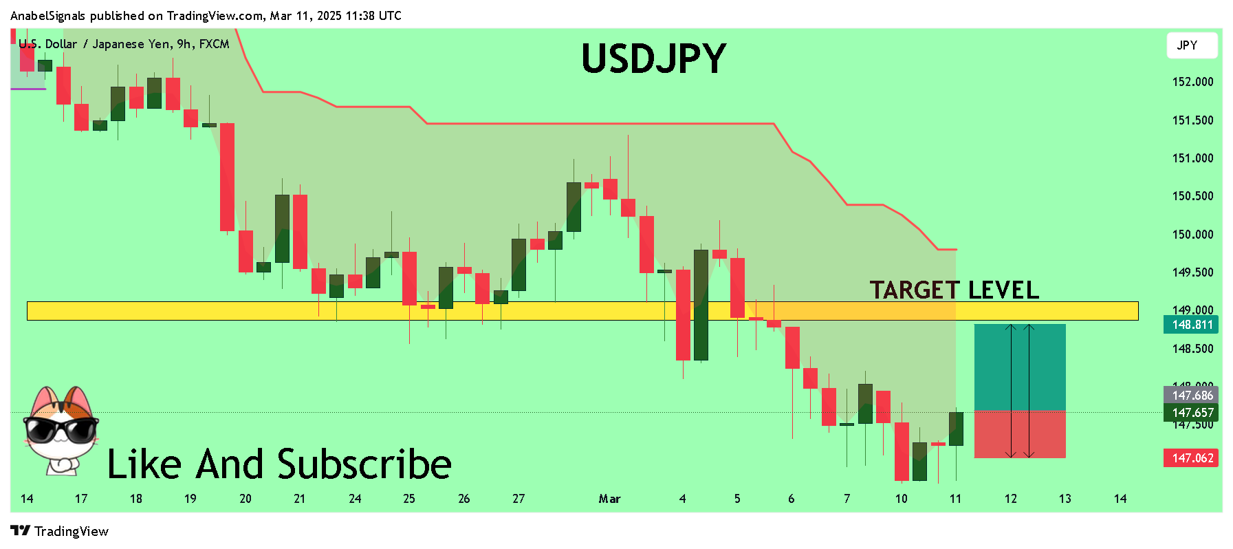 FX:USDJPY Chart Image by AnabelSignals