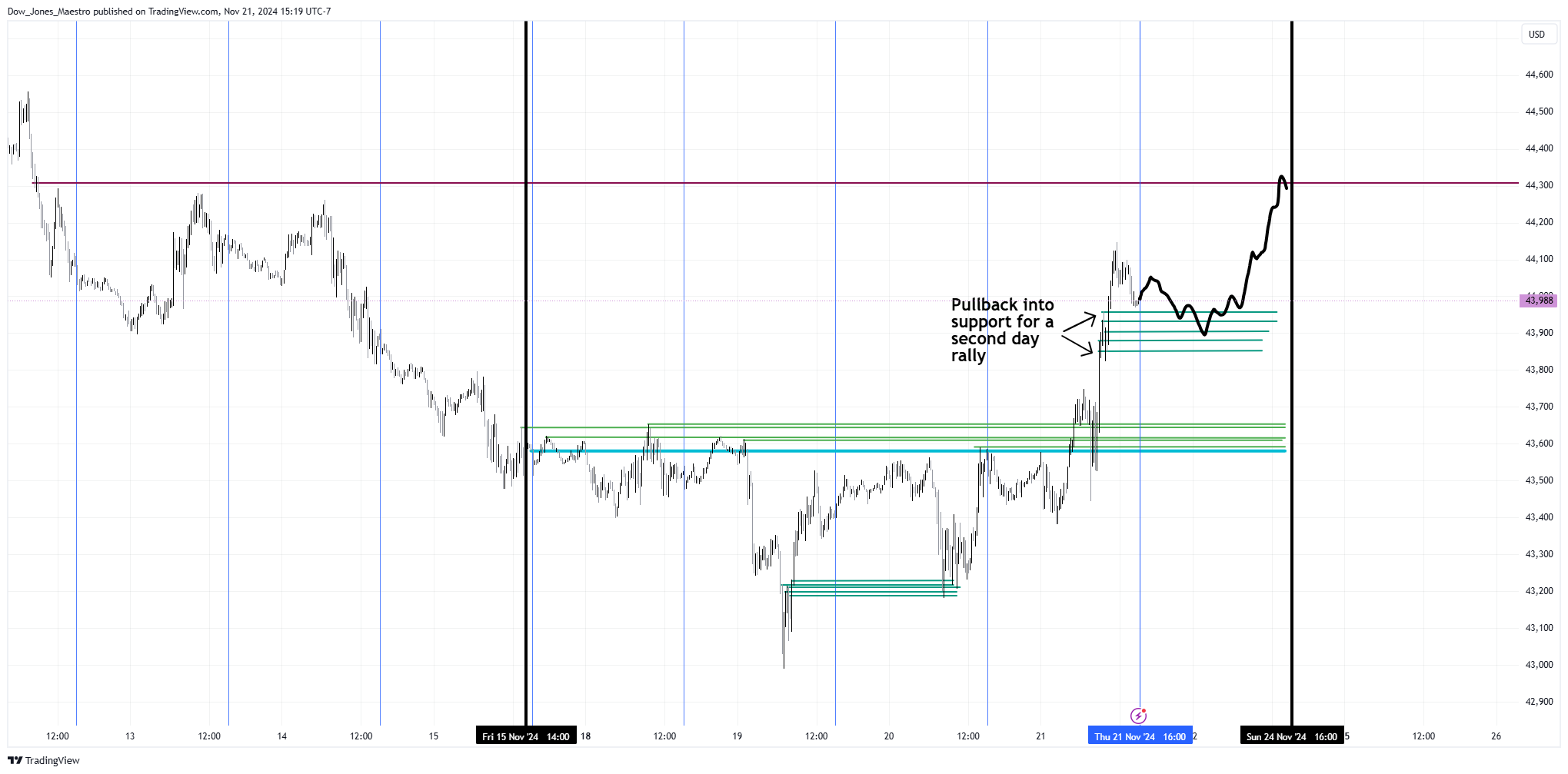 CBOT_MINI:YM1! Chart Image by Dow_Jones_Maestro
