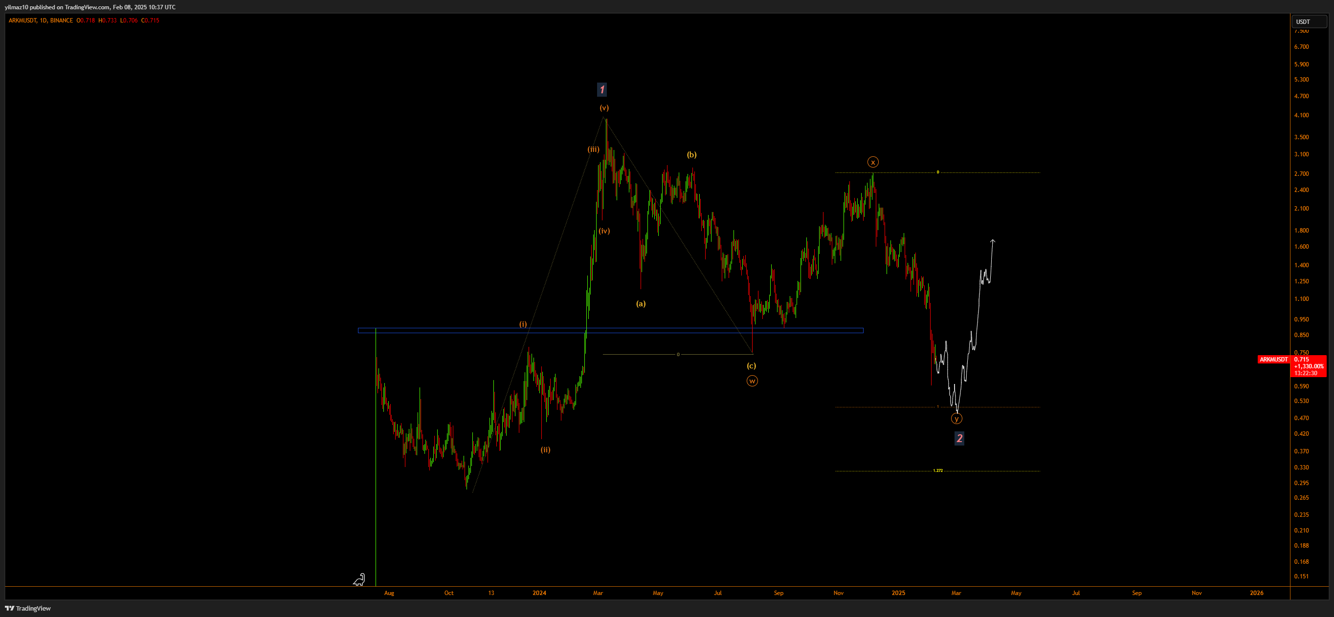 BINANCE:ARKMUSDT Chart Image by yilmaz10
