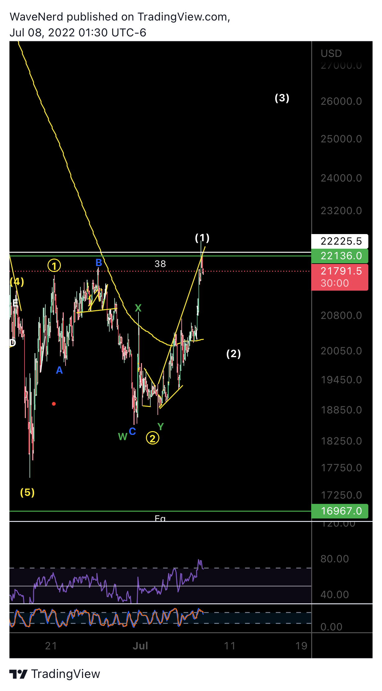 BITMEX:XBTUSD Chart Image by WaveNerd
