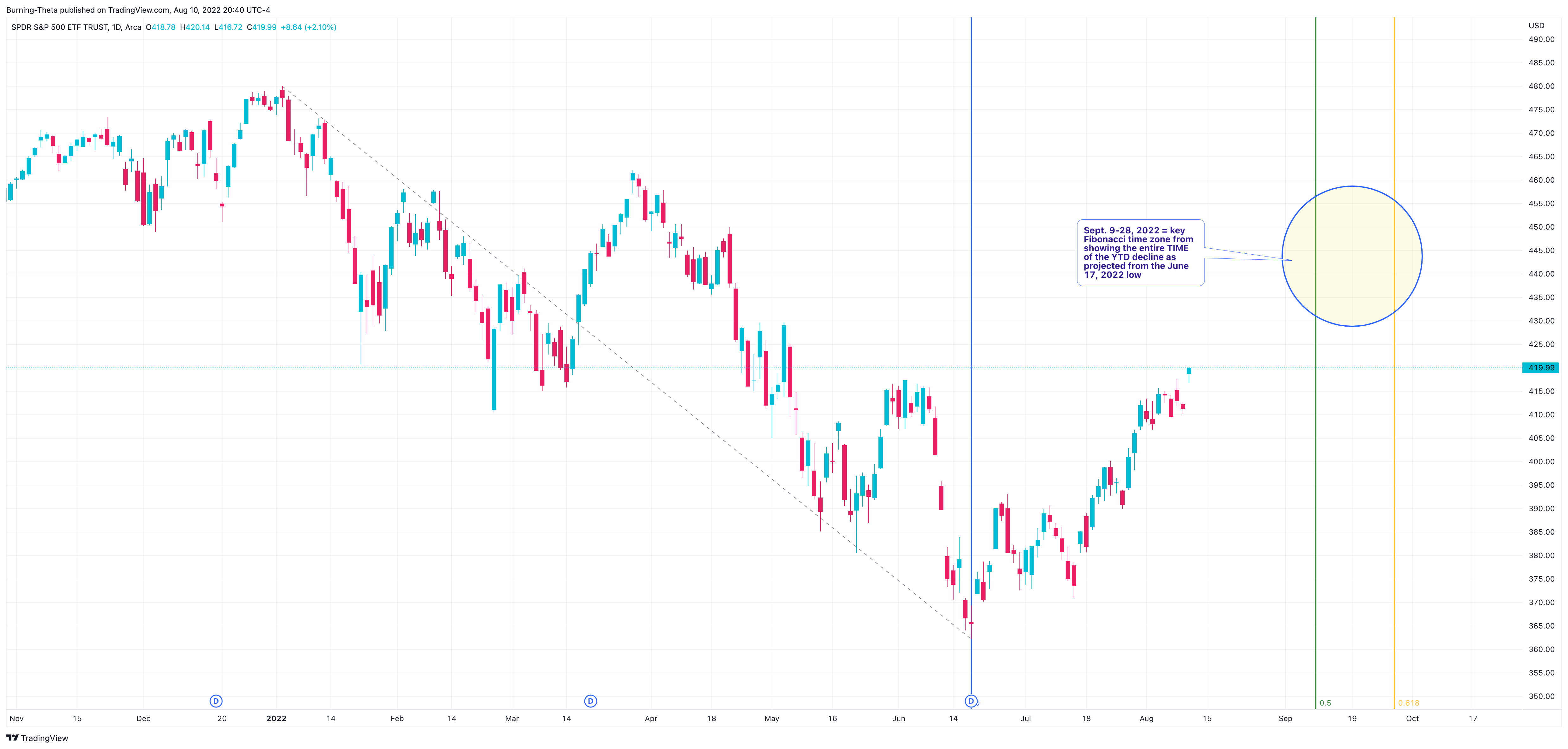 AMEX:SPY Chart Image by SquishTrade