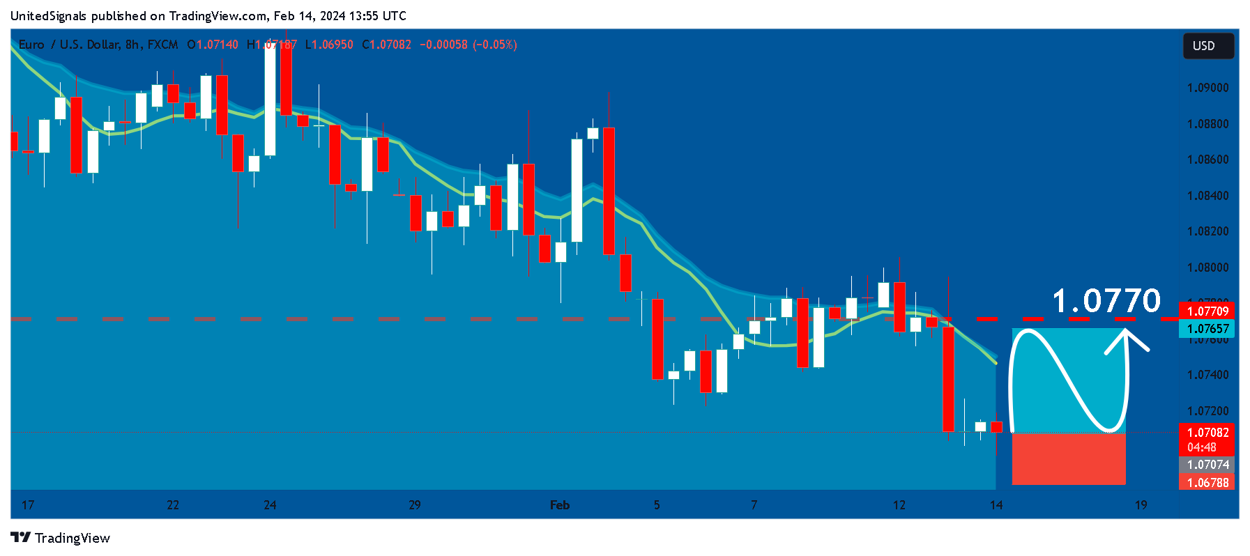 FX:EURUSD Chart Image by UnitedSignals