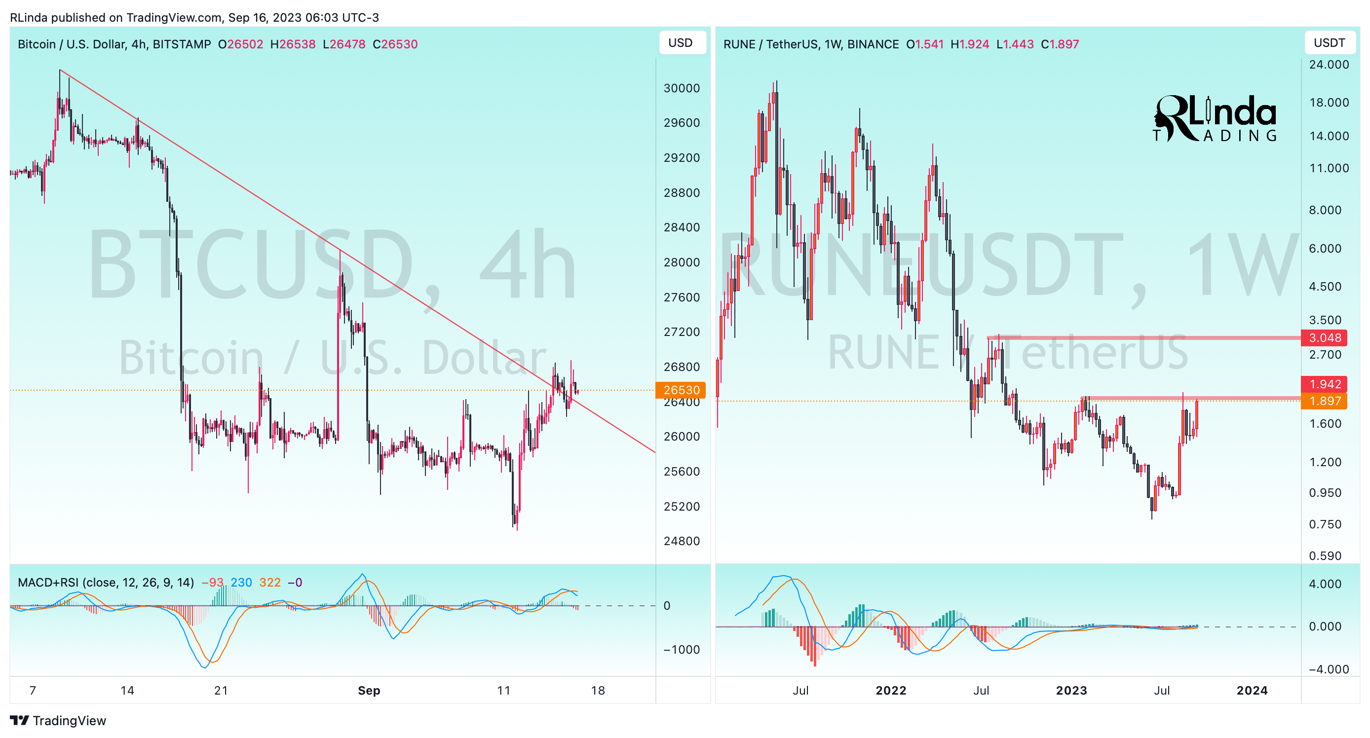 BINANCE:RUNEUSDT Chart Image by RLinda