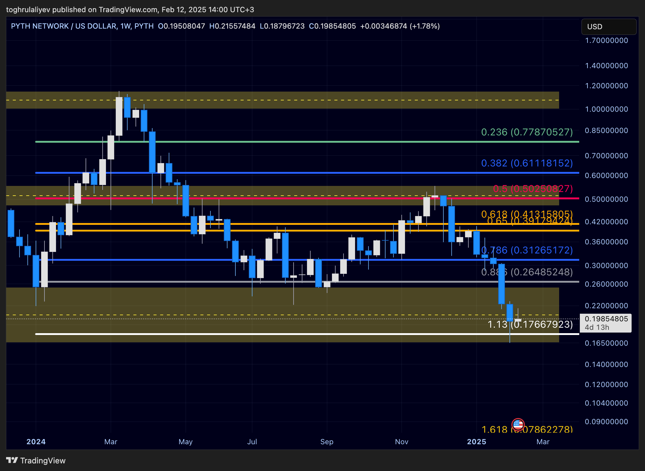 PYTH:PYTHUSD Chart Image by toghrulaliyev