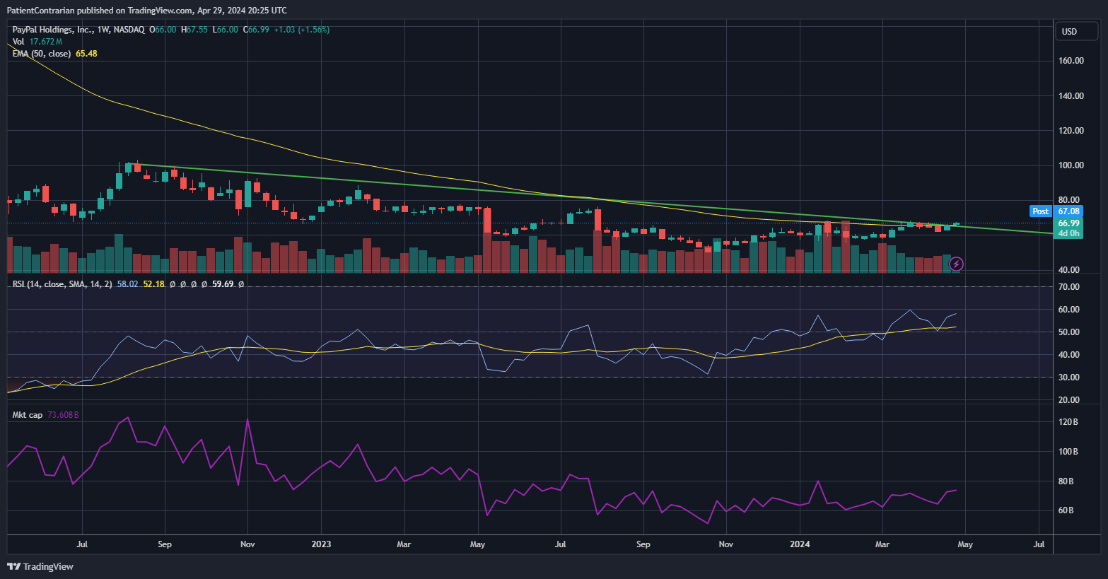 BATS:PYPL Chart Image by PatientContrarian
