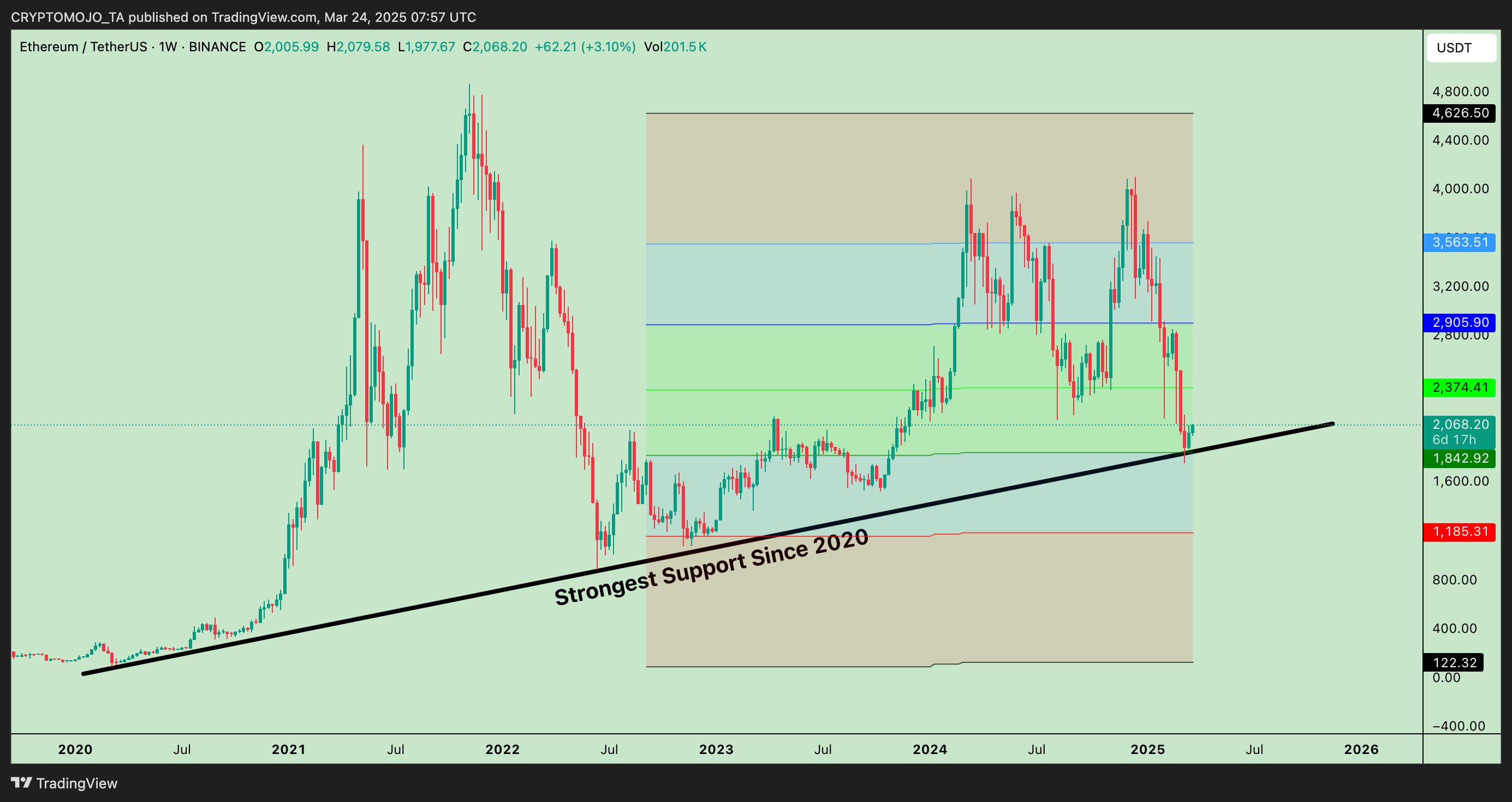 BINANCE:ETHUSDT Chart Image by CRYPTOMOJO_TA