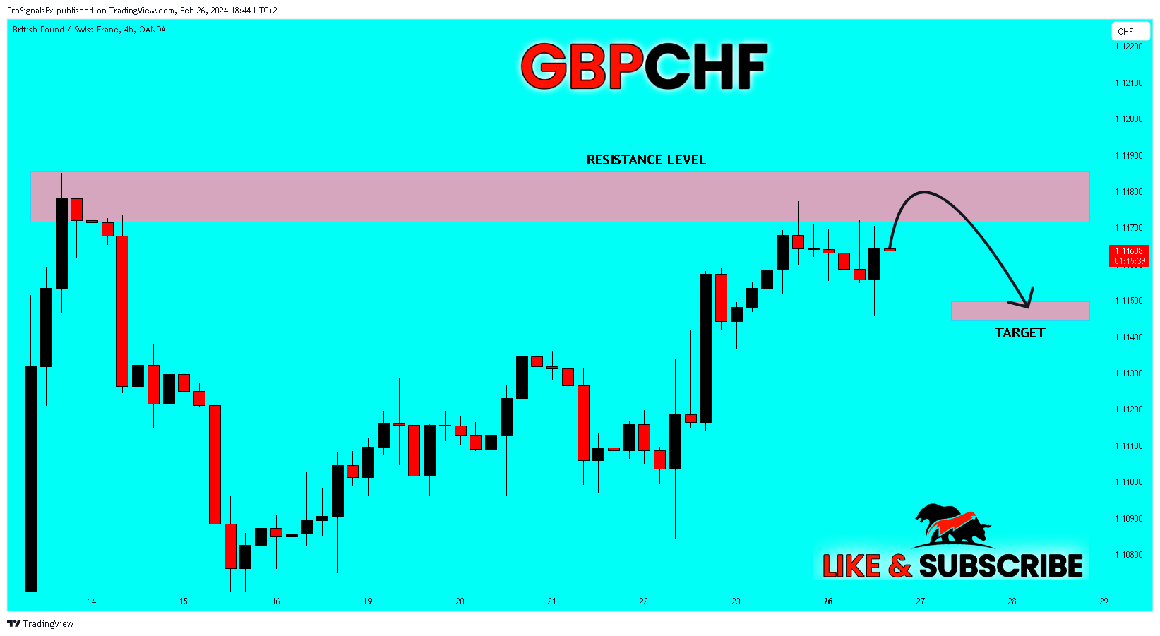 OANDA:GBPCHF Chart Image by ProSignalsFx