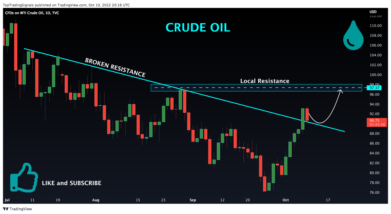TVC:USOIL Chart Image by TopTradingSignals