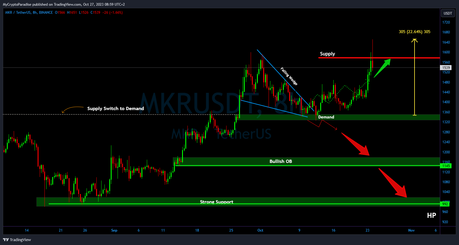 BINANCE:MKRUSDT Chart Image by MyCryptoParadise