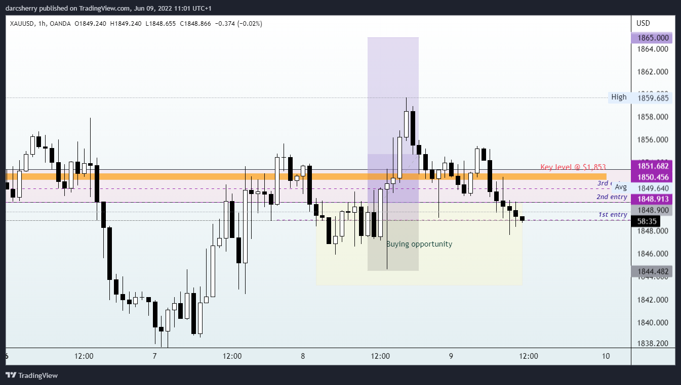 OANDA:XAUUSD Chart Image by darcsherry
