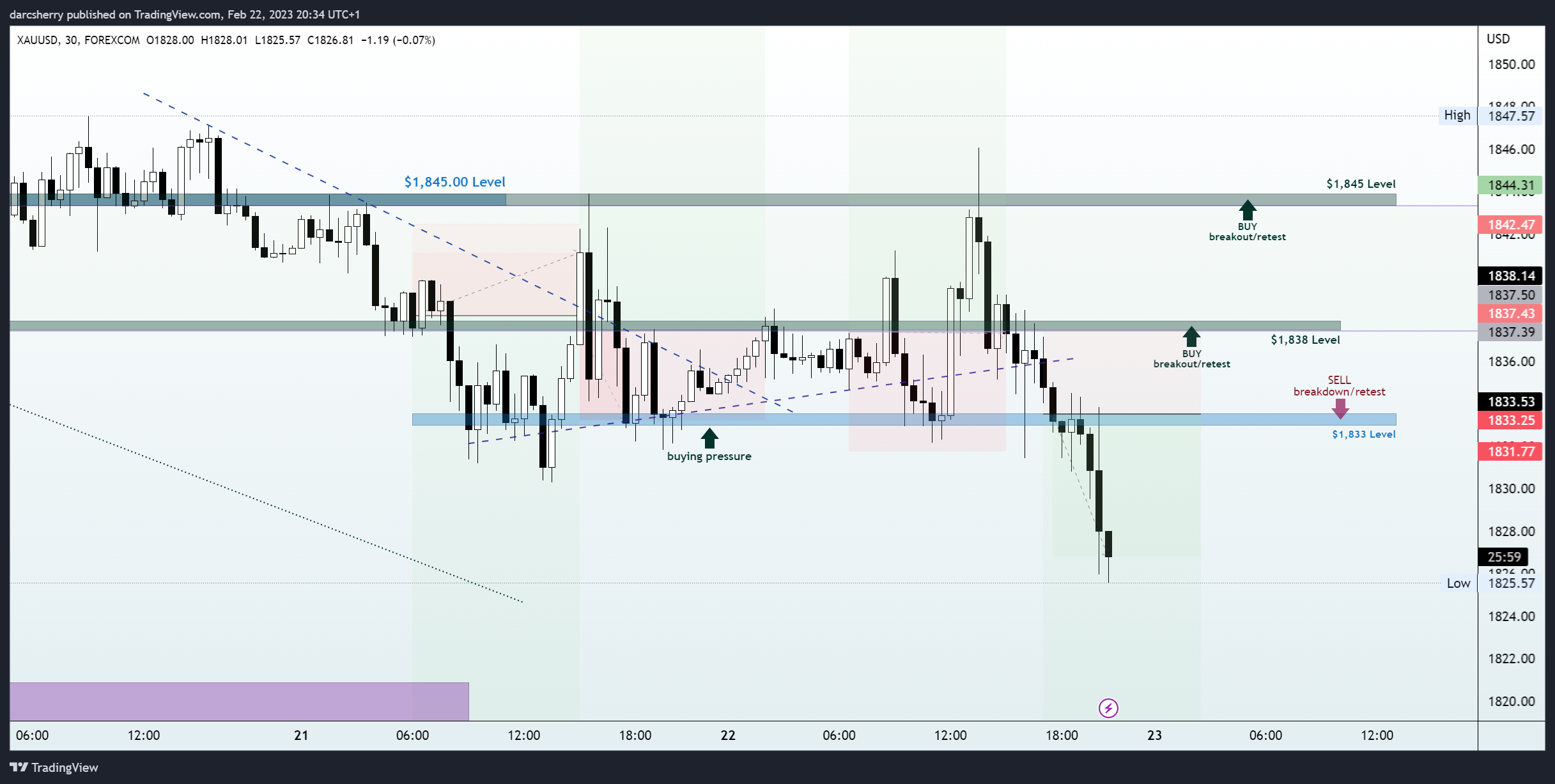FOREXCOM:XAUUSD Chart Image by darcsherry