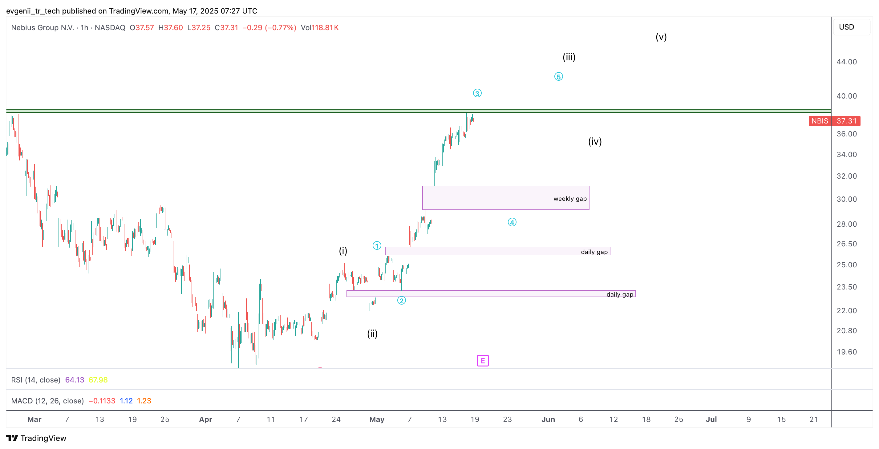BATS:NBIS Chart Image by evgenii_tr_tech