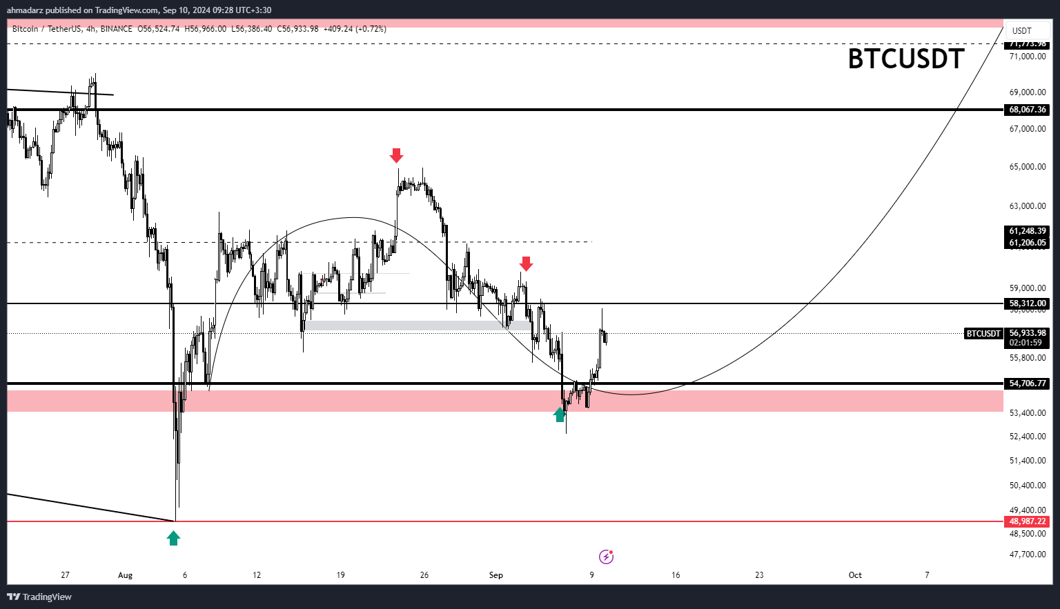 BINANCE:BTCUSDT Chart Image by ahmadarz