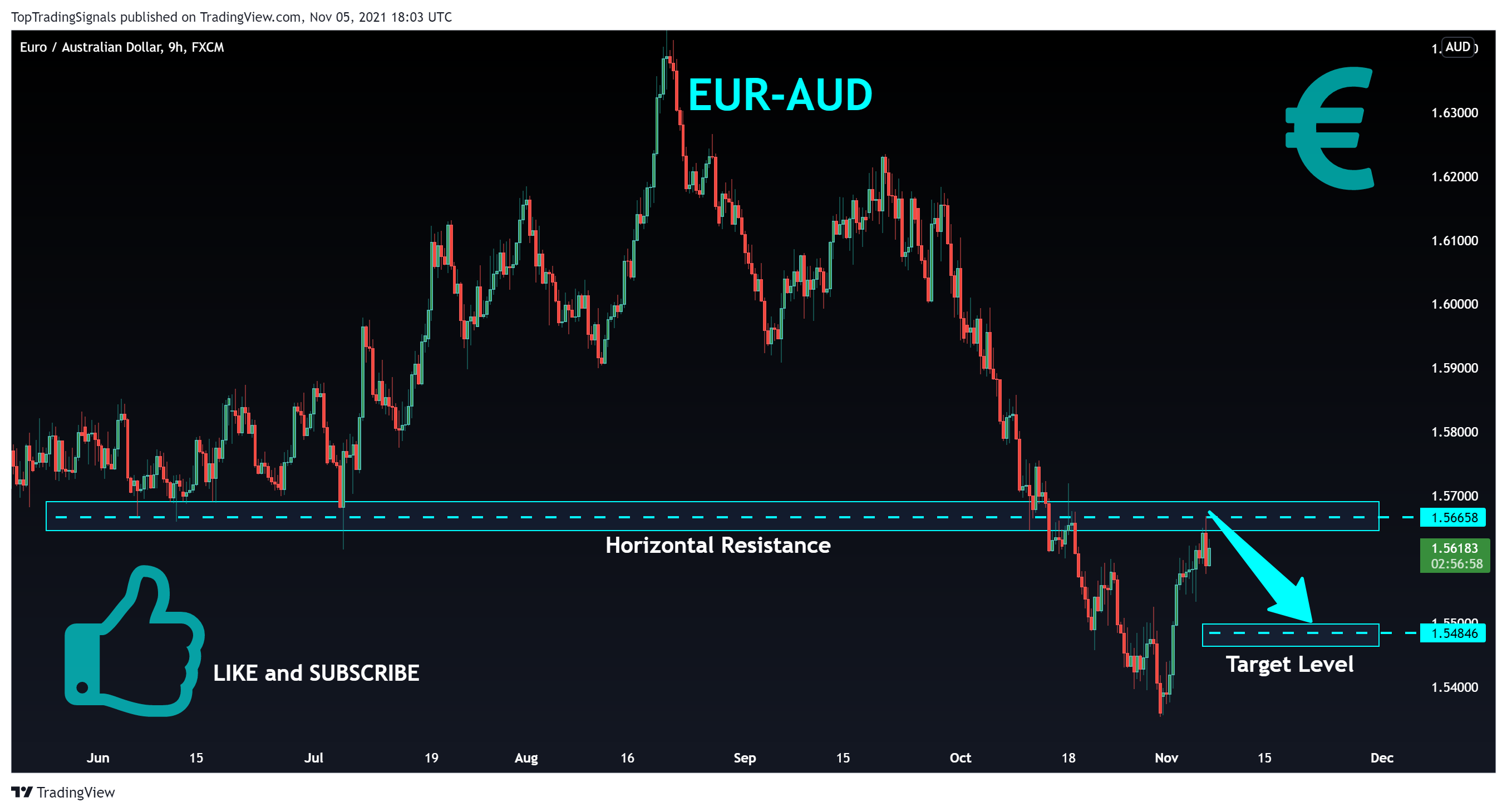 FX:EURAUD Chart Image by TopTradingSignals