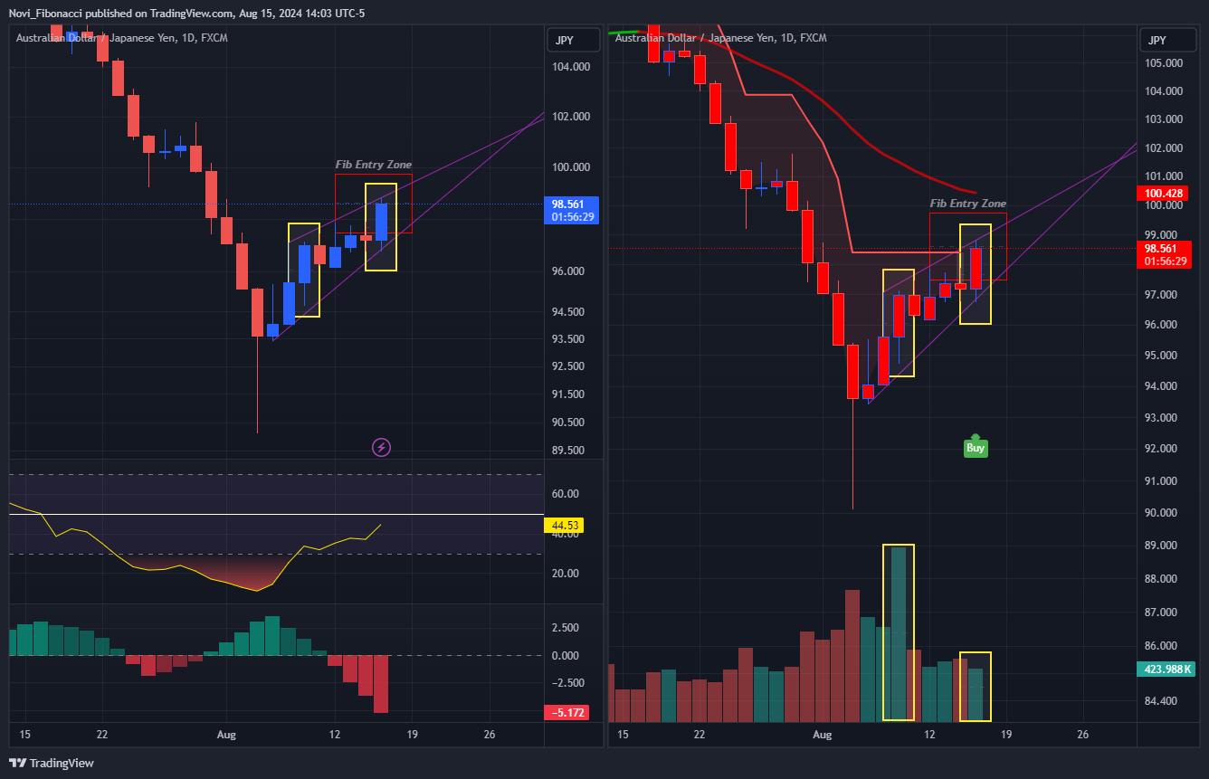 FX:AUDJPY Chart Image by Novi_Fibonacci