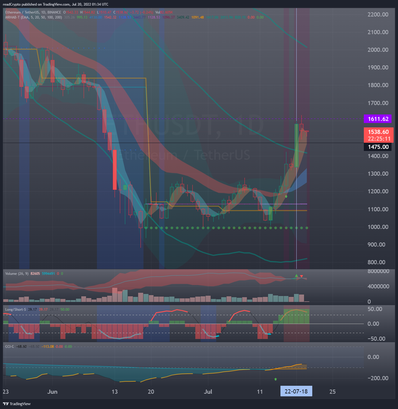 BINANCE:ETHUSDT Chart Image by readCrypto