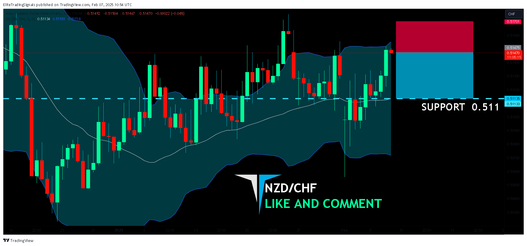 FX:NZDCHF Chart Image by EliteTradingSignals