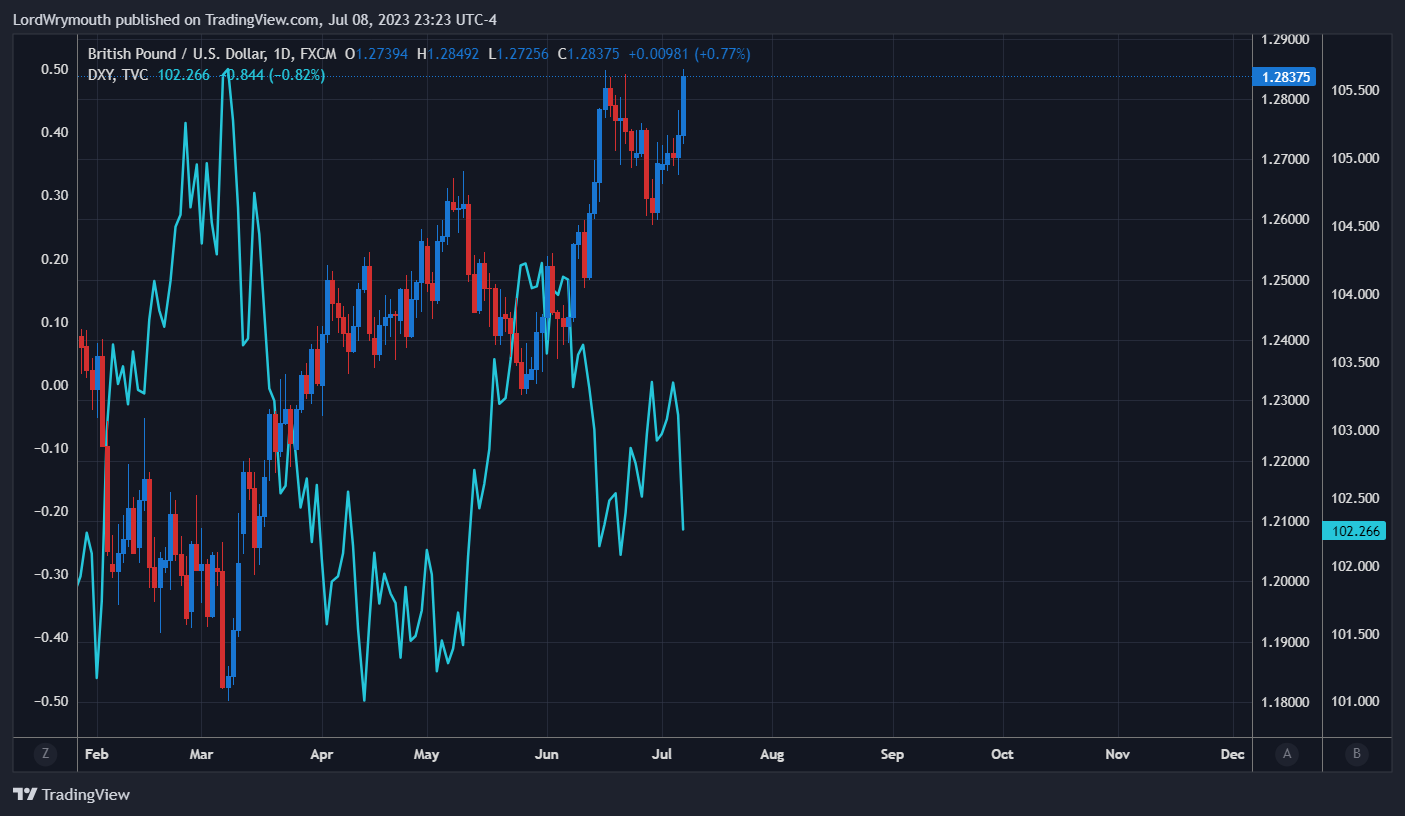 FX:GBPUSD Chart Image by LordWrymouth