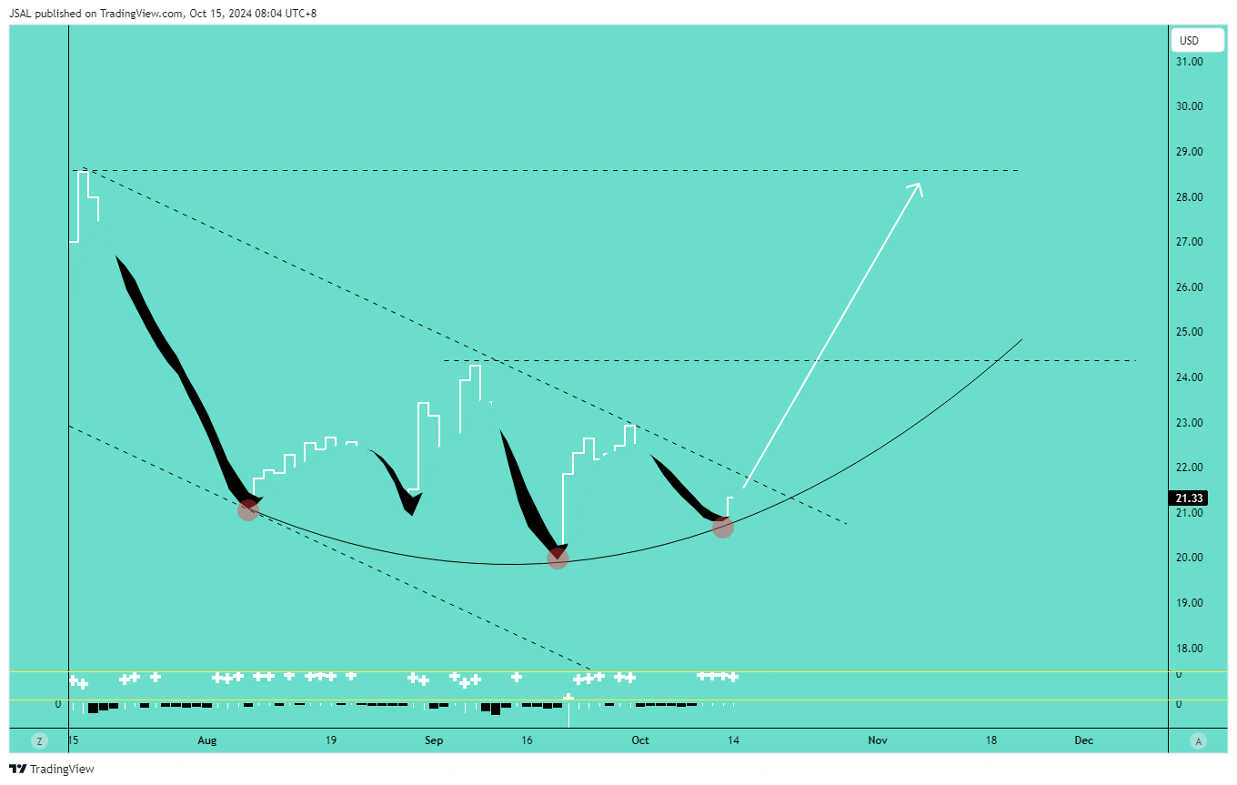 BATS:GME Chart Image by JSAL