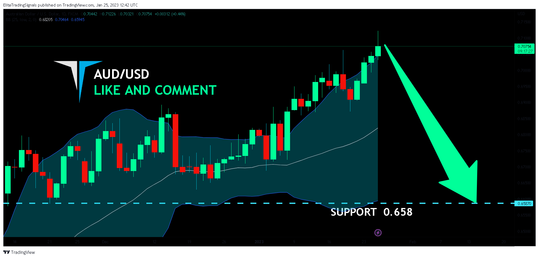 FX:AUDUSD Chart Image by EliteTradingSignals