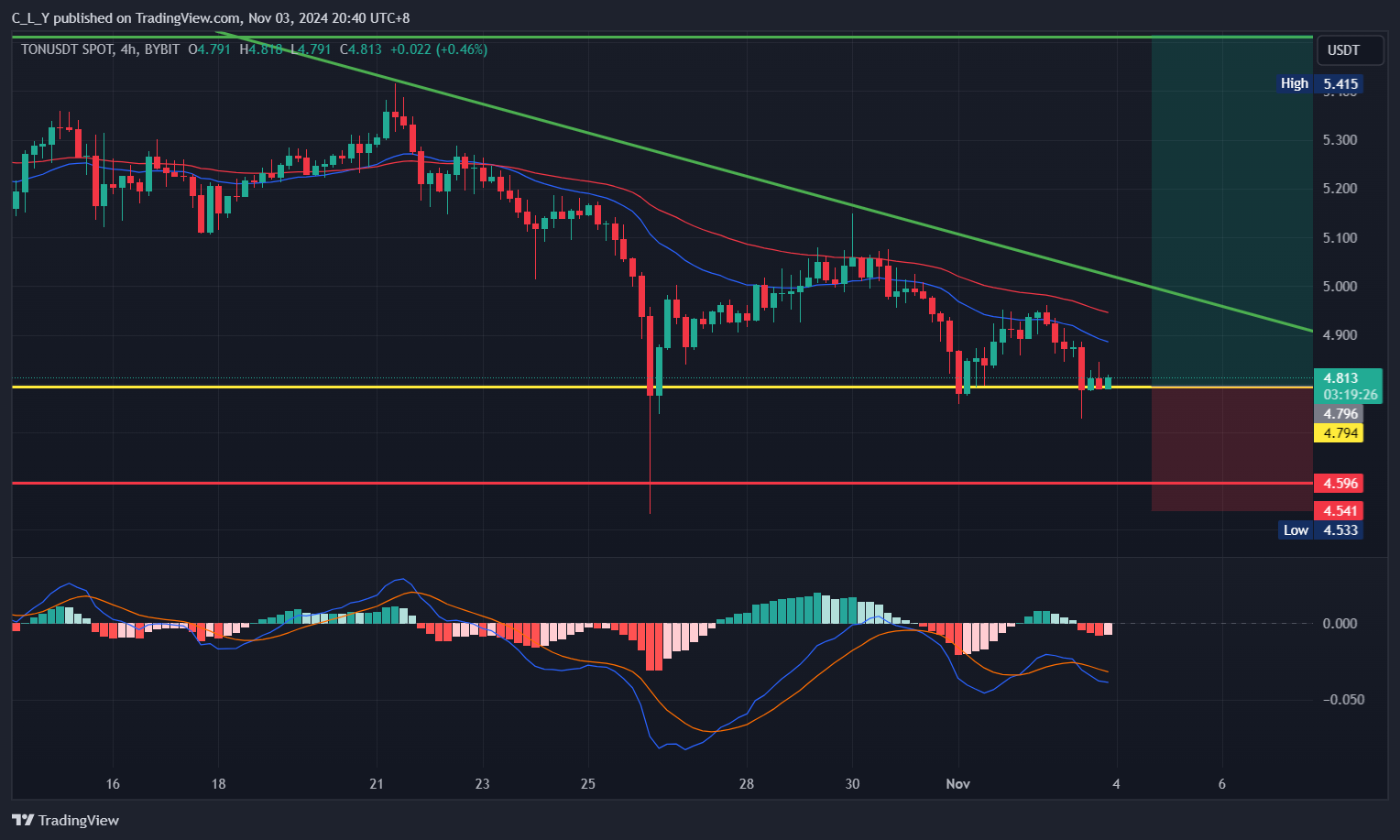 BYBIT:TONUSDT Chart Image by C_L_Y