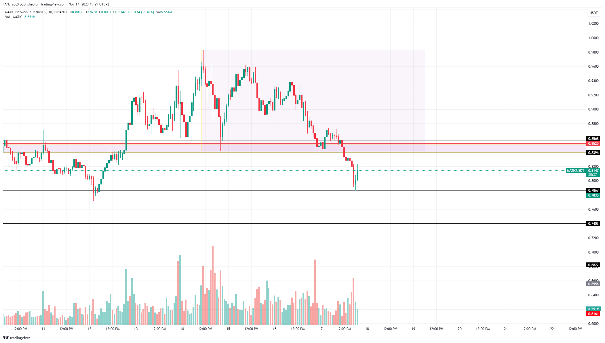 BINANCE:MATICUSDT Chart Image by TANcrypt0