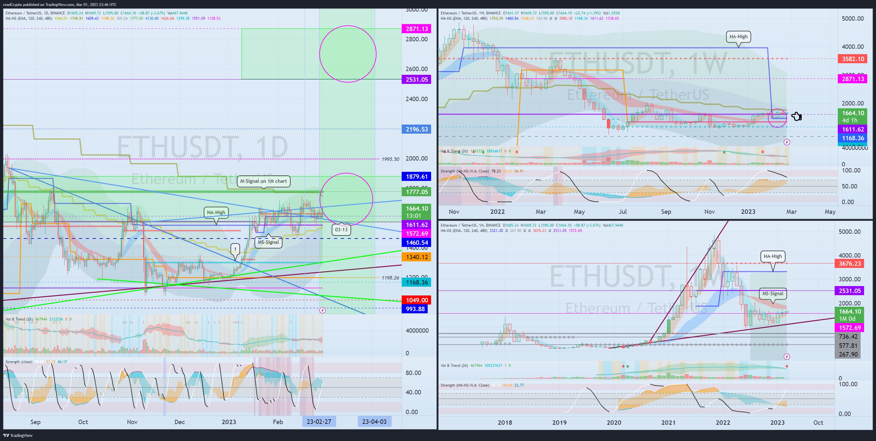 BINANCE:ETHUSDT Chart Image by readCrypto