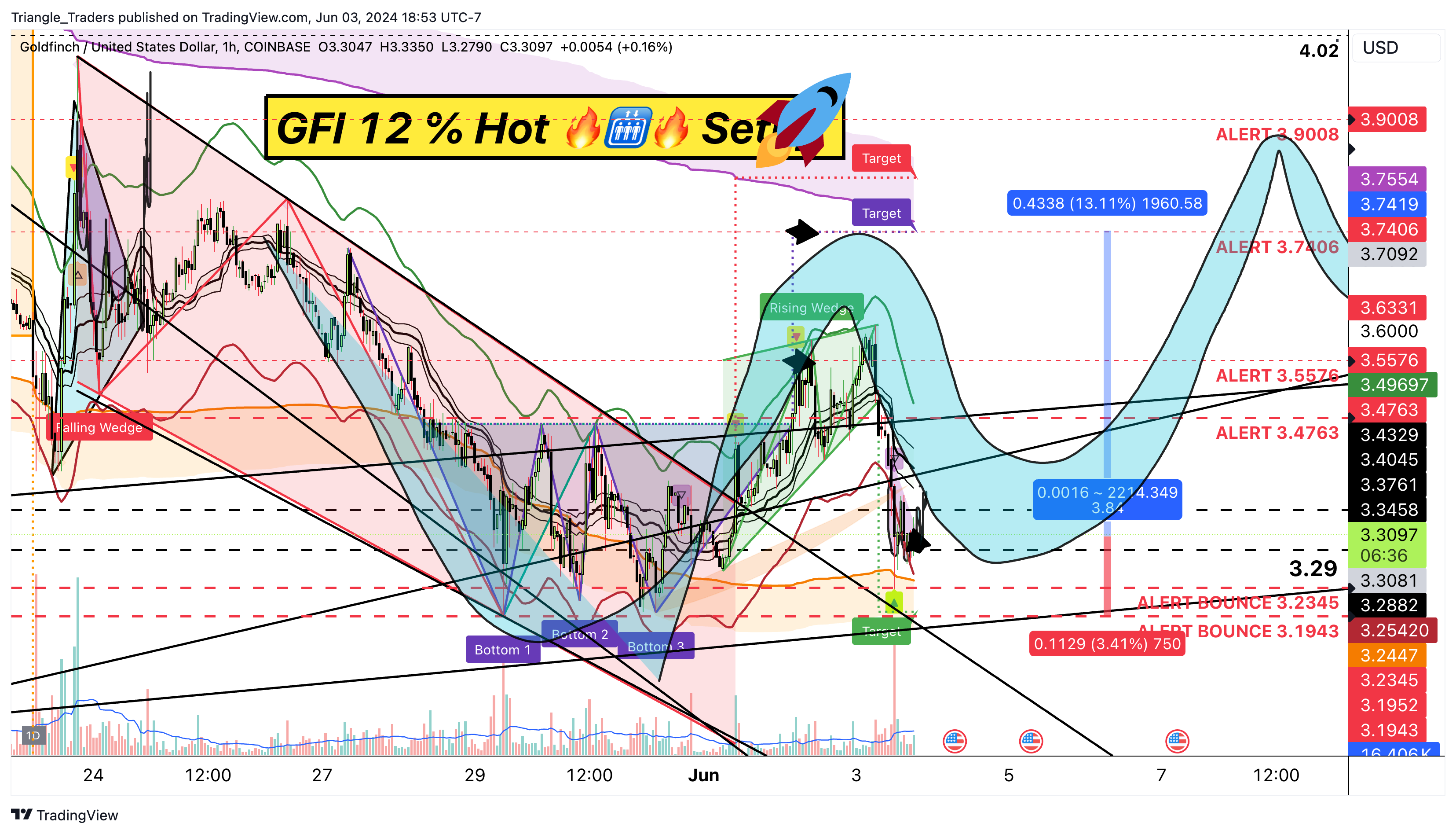 COINBASE:GFIUSD Chart Image by Triangle_Traders
