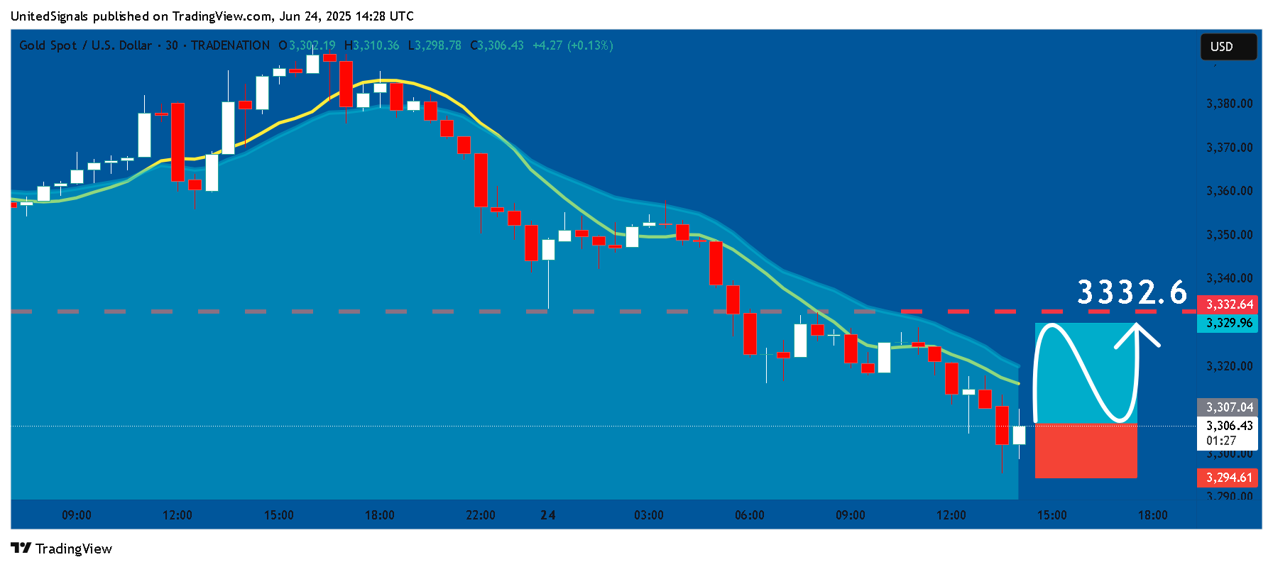 TRADENATION:XAUUSD Chart Image by UnitedSignals