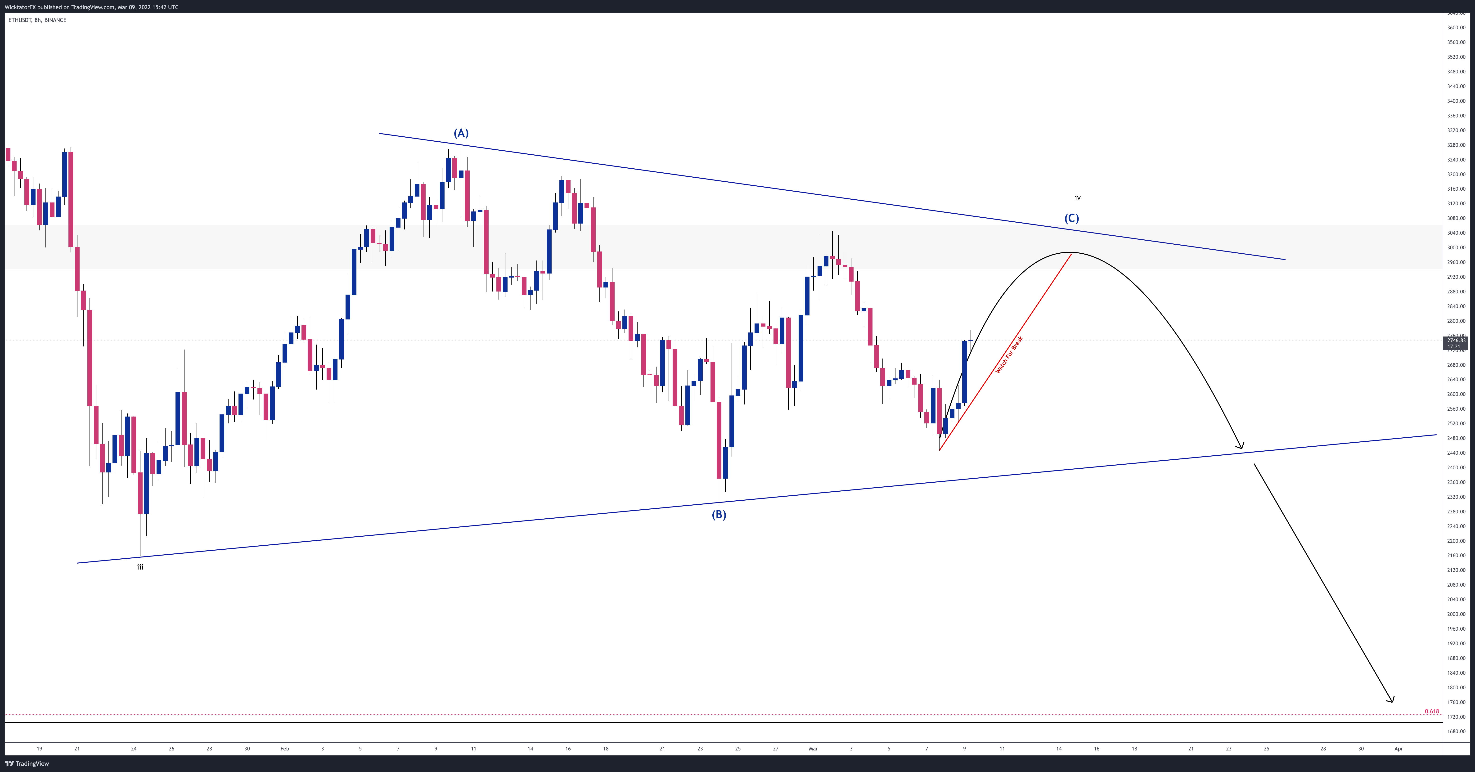 BINANCE:ETHUSDT Chart Image by WicktatorFX