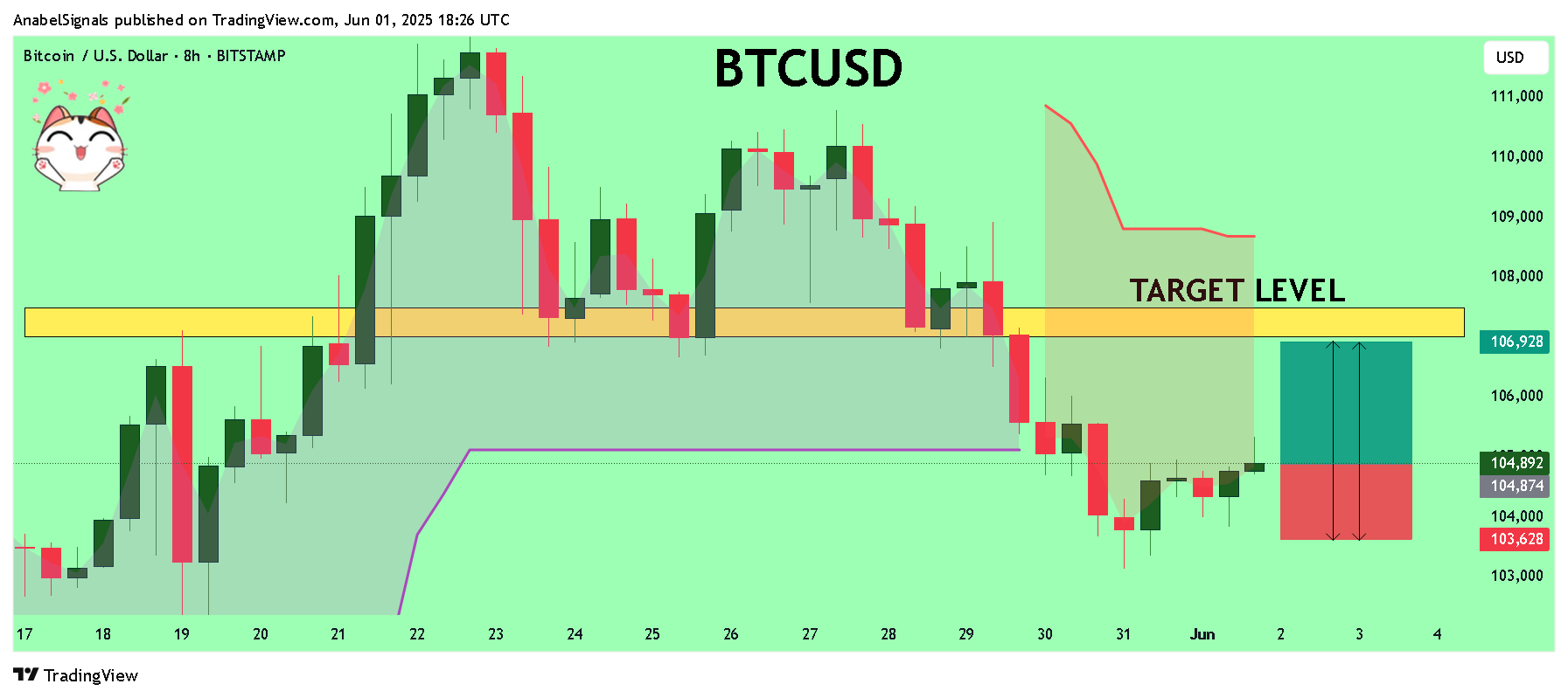 BITSTAMP:BTCUSD Chart Image by AnabelSignals
