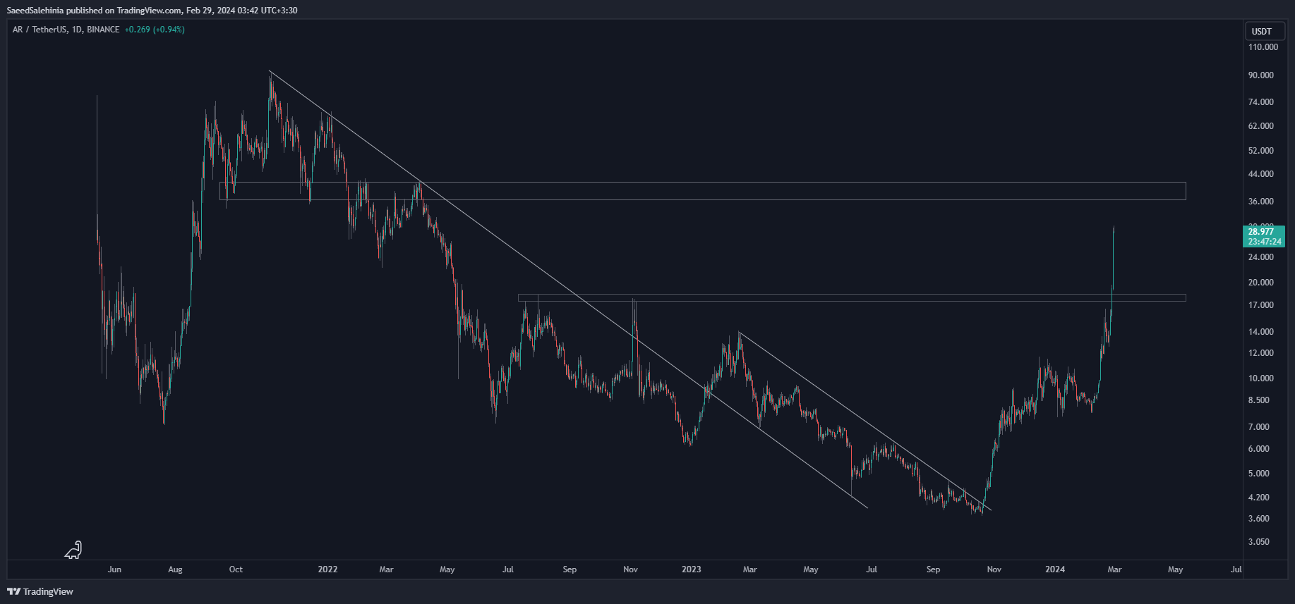 BINANCE:ARUSDT Chart Image by SaeedSalehinia