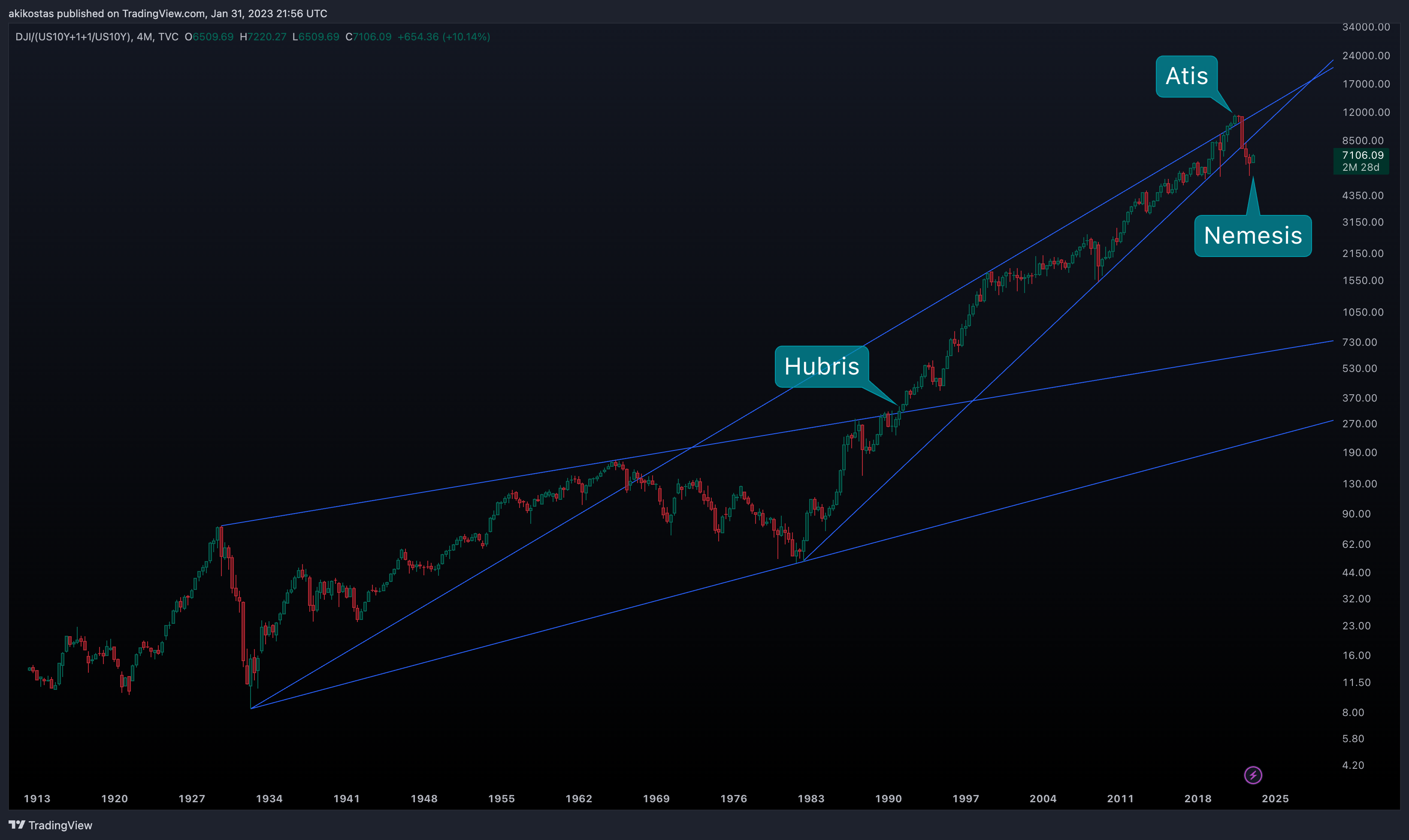 TVC:DJI/(TVC:US10Y+1+1/TVC:US10Y) Chart Image by akikostas