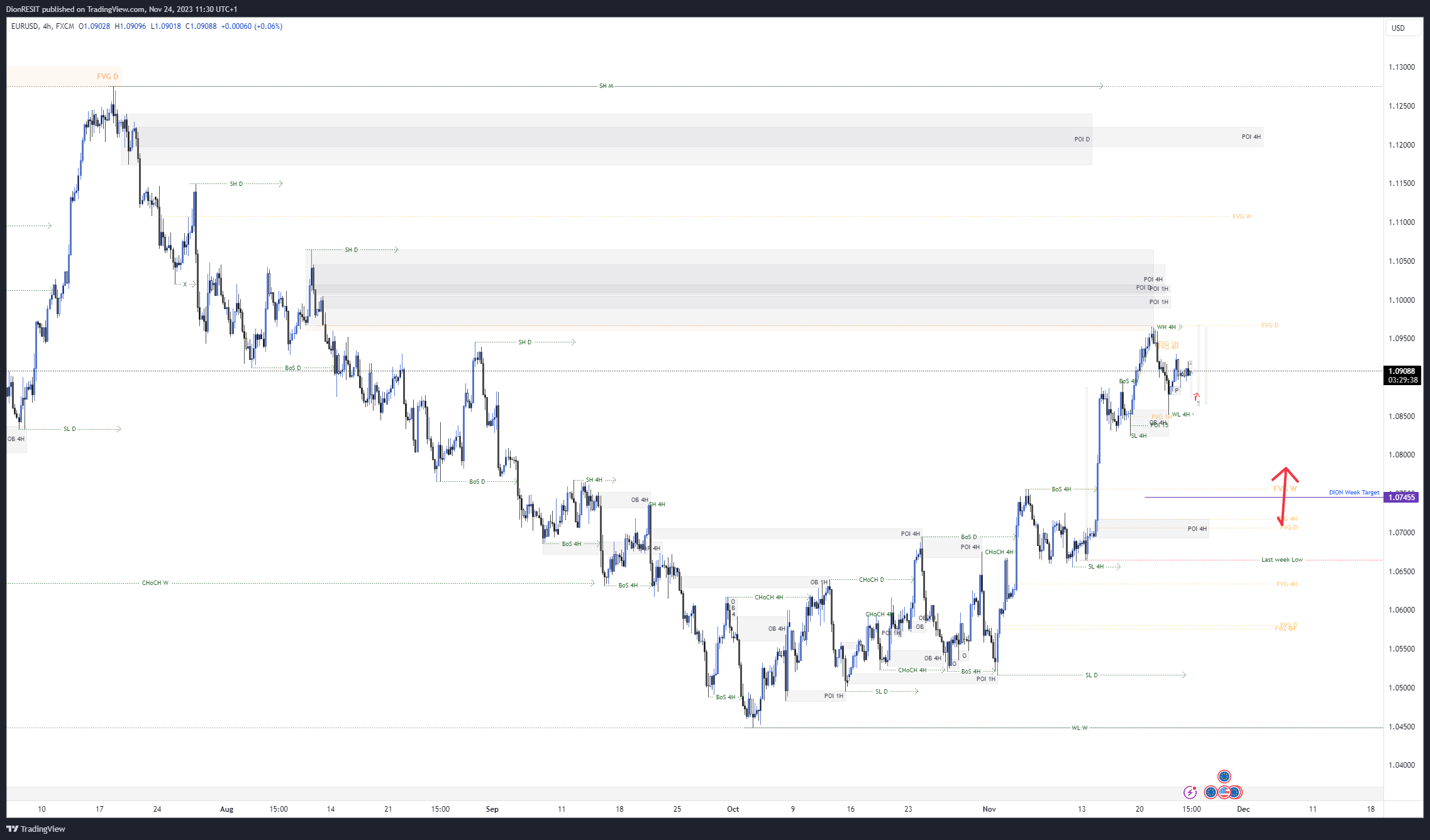 FX:EURUSD Chart Image by Dion-FX