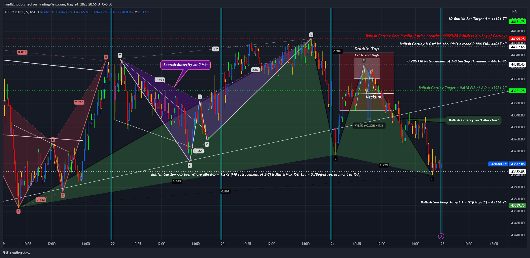NSE:BANKNIFTY Chart Image by Tron029